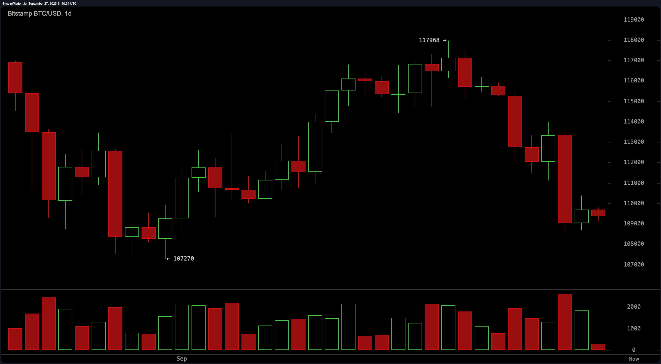 Bitcoin-prisvakt: Daglig diagram blir bearish — Hva er neste for BTC? Bitcoin-prisvakt: Daglig diagram blir bearish — Hva er neste for BTC?