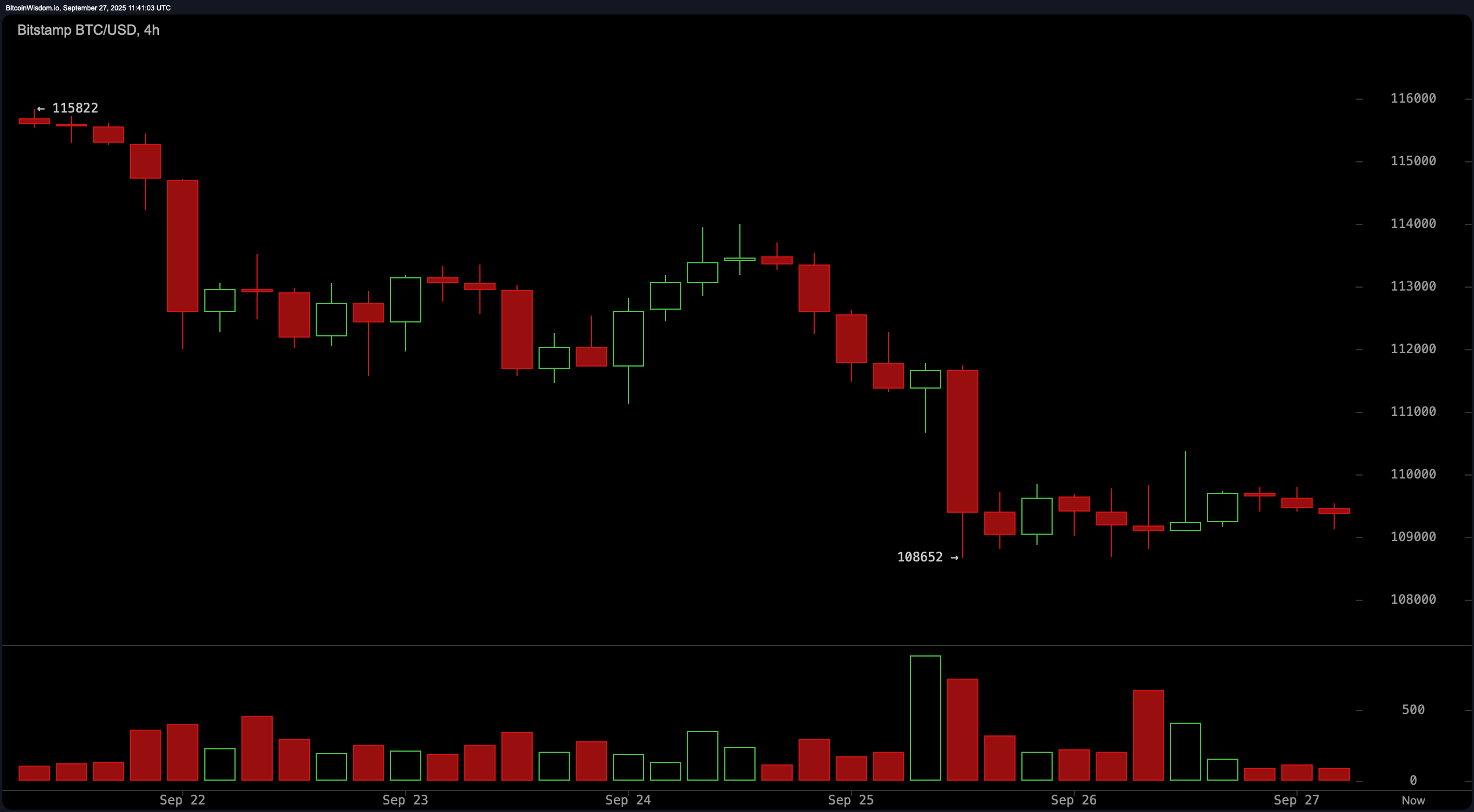 Bitcoin-prisvakt: Daglig diagram blir bearish — Hva er neste for BTC? Bitcoin-prisvakt: Daglig diagram blir bearish — Hva er neste for BTC?
