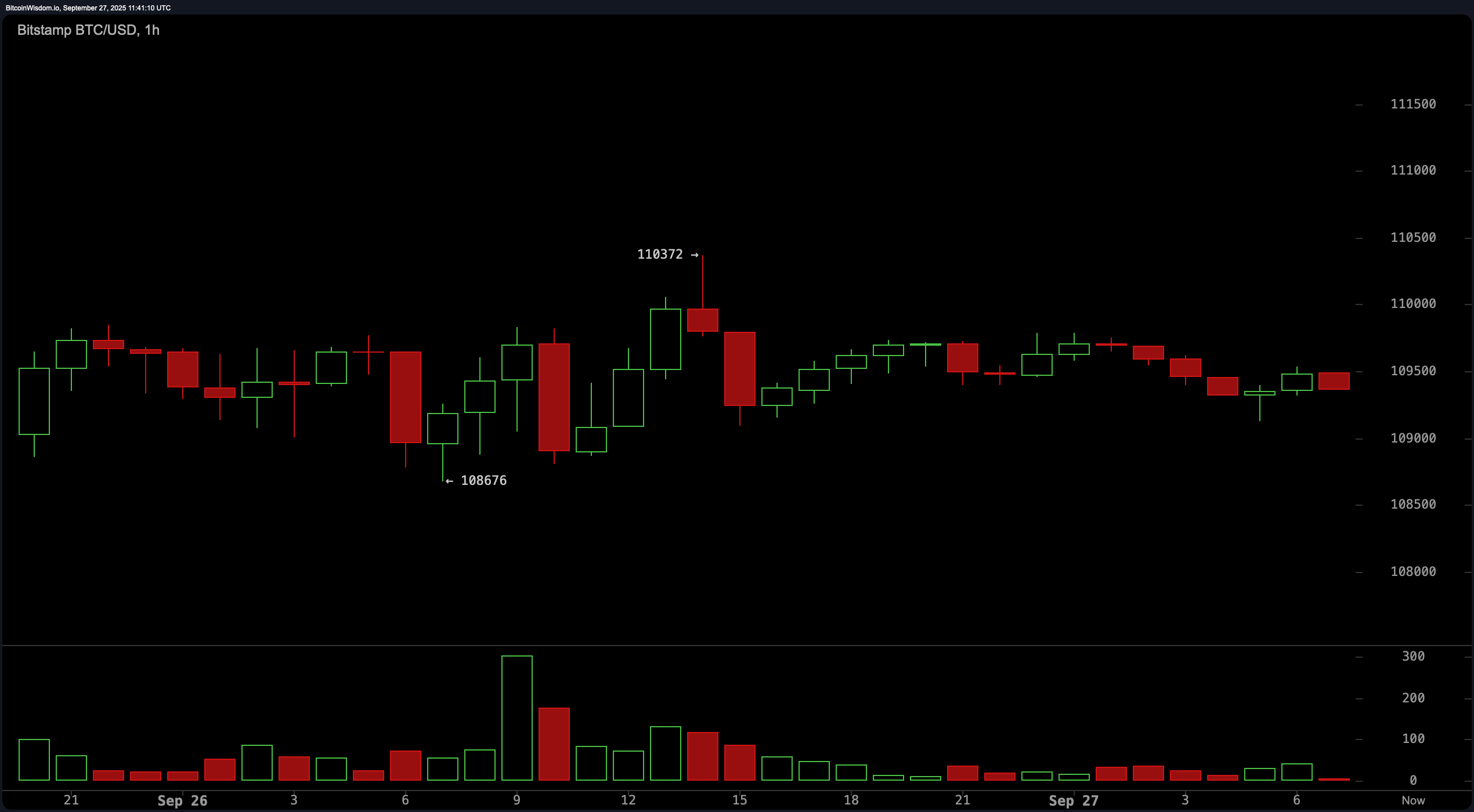 Cena Bitcoina: Wykres dzienny staje się niedźwiedzi — Co dalej z BTC? -  Bitcoin News
