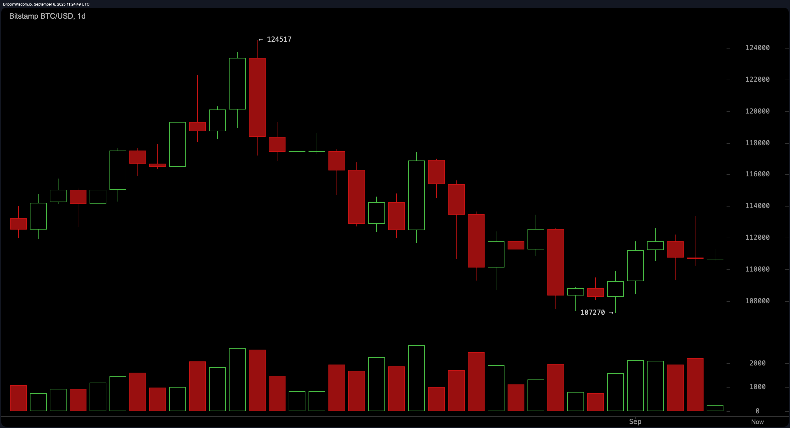 Bitcoin Price Watch: $110K Support in Play After Another Rejection at $113K Bitcoin Price Watch: $110K Support in Play After Another Rejection at $113K