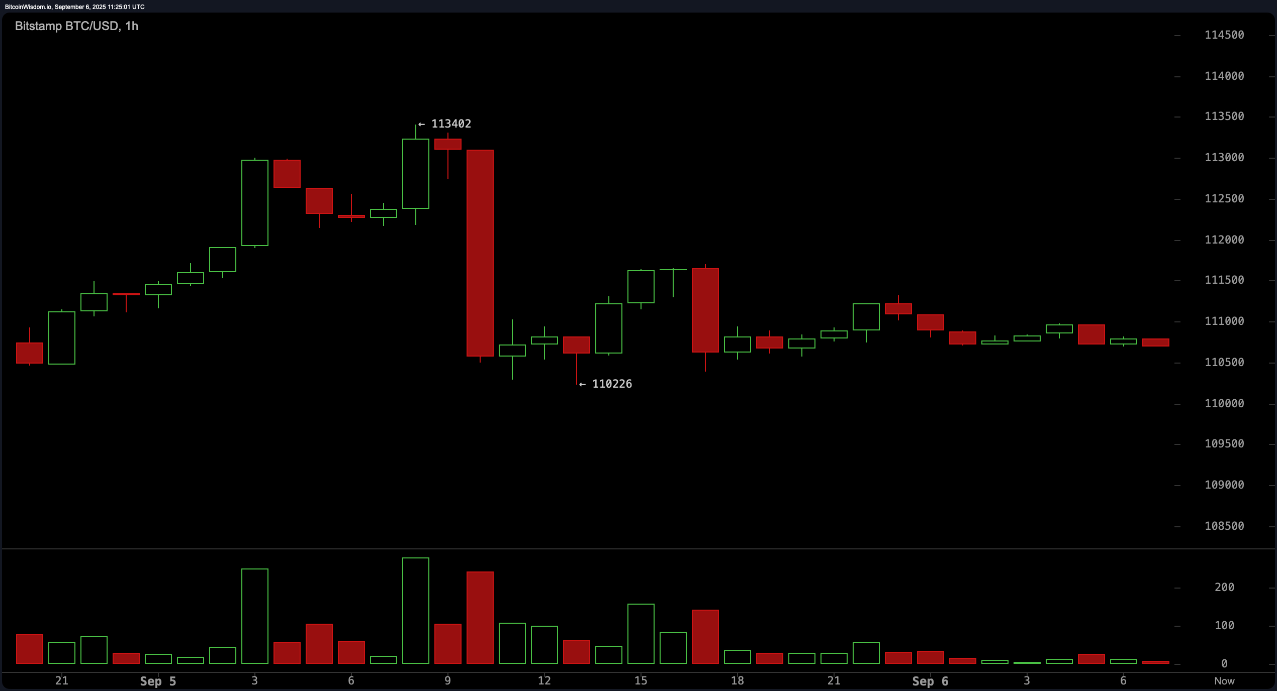 Bitcoin Price Watch: $110K Support in Play After Another Rejection at $113K Bitcoin Price Watch: $110K Support in Play After Another Rejection at $113K
