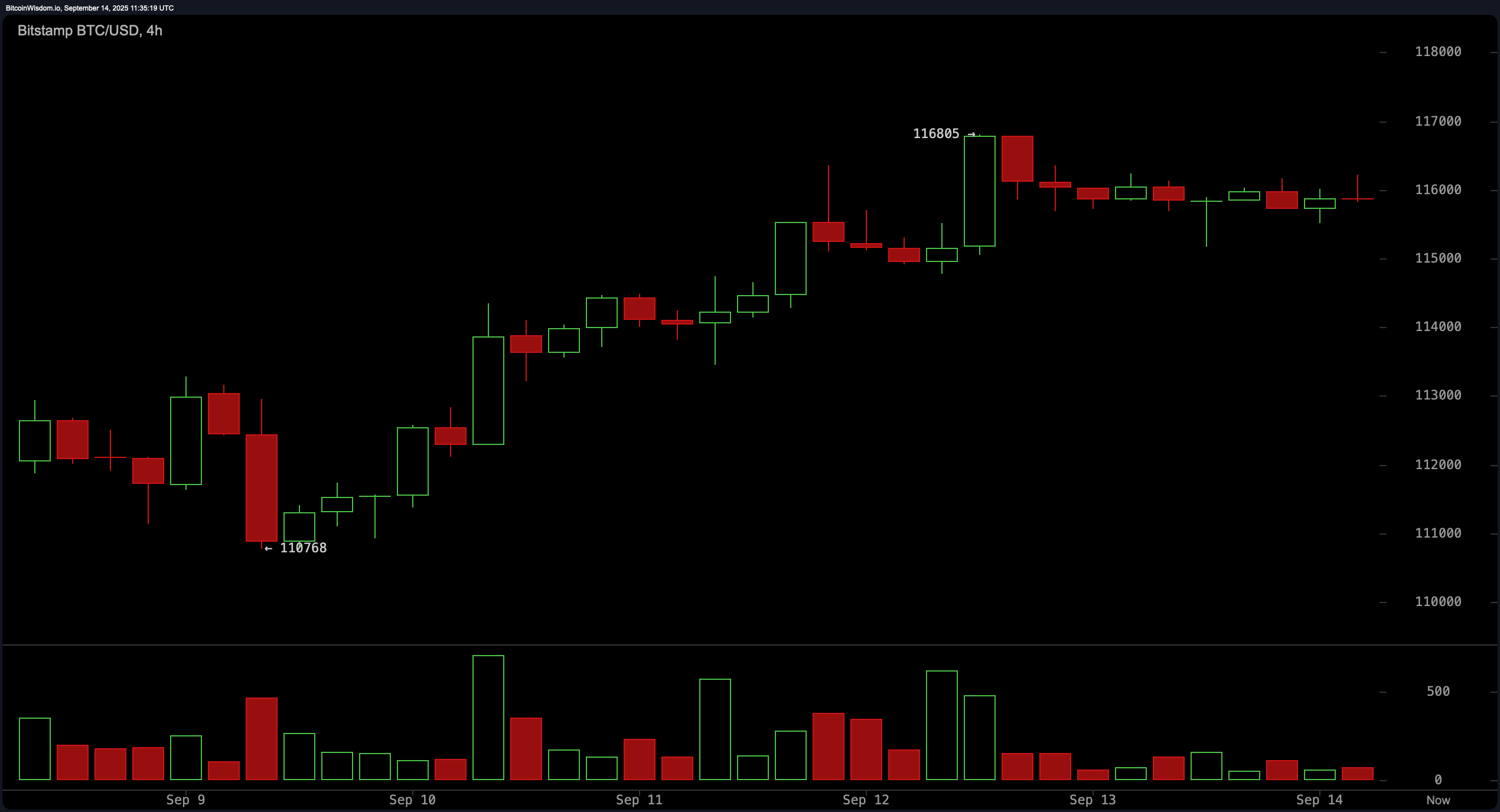Bitcoin Price Watch: Market Stalls Below $116K With Momentum Fading Bitcoin Price Watch: Market Stalls Below $116K With Momentum Fading