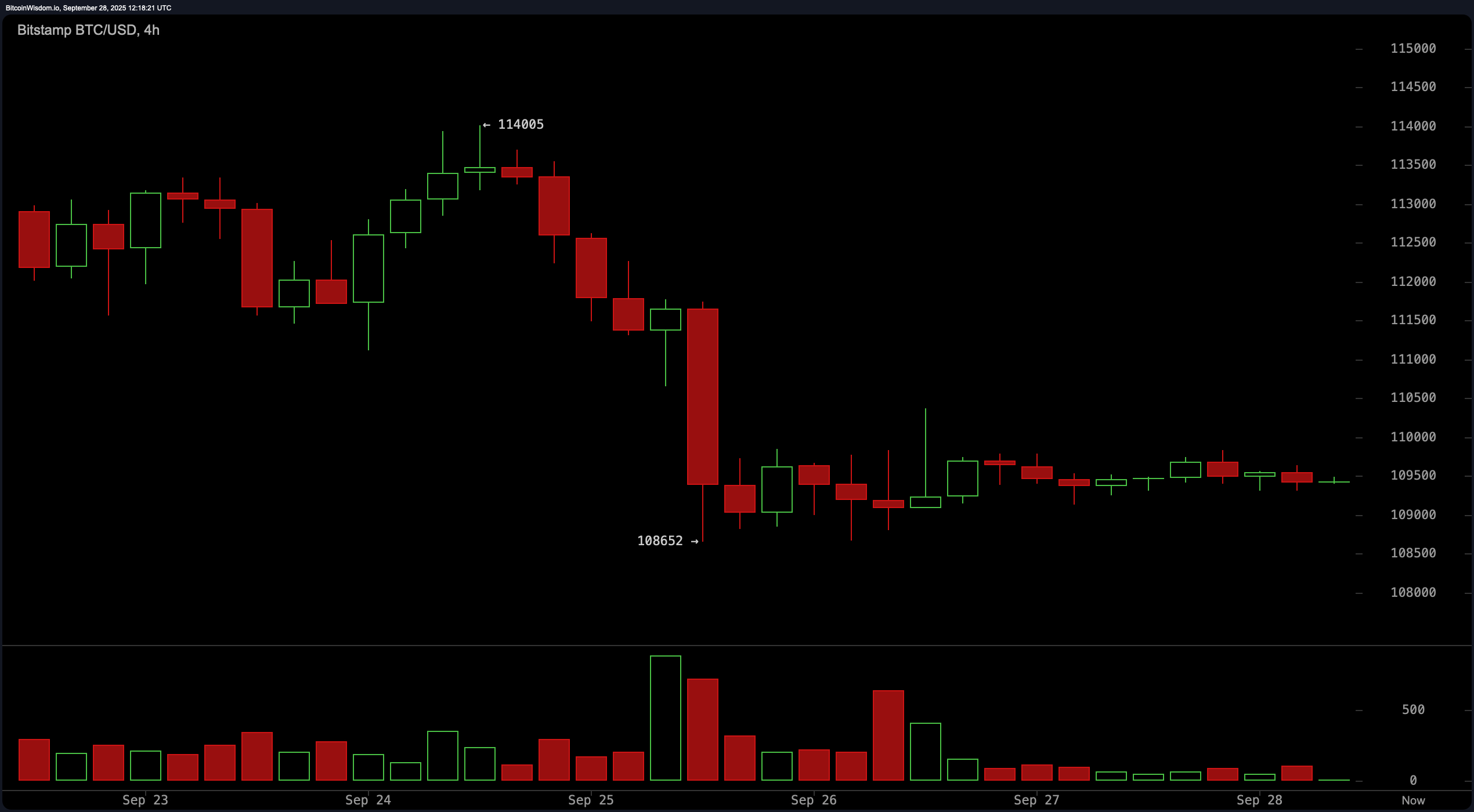 Bitcoin Kursbeobachtung: Preis schwankt bei $109K—Ausbruch oder Zusammenbruch voraus? Bitcoin Kursbeobachtung: Preis schwankt bei $109K—Ausbruch oder Zusammenbruch voraus?