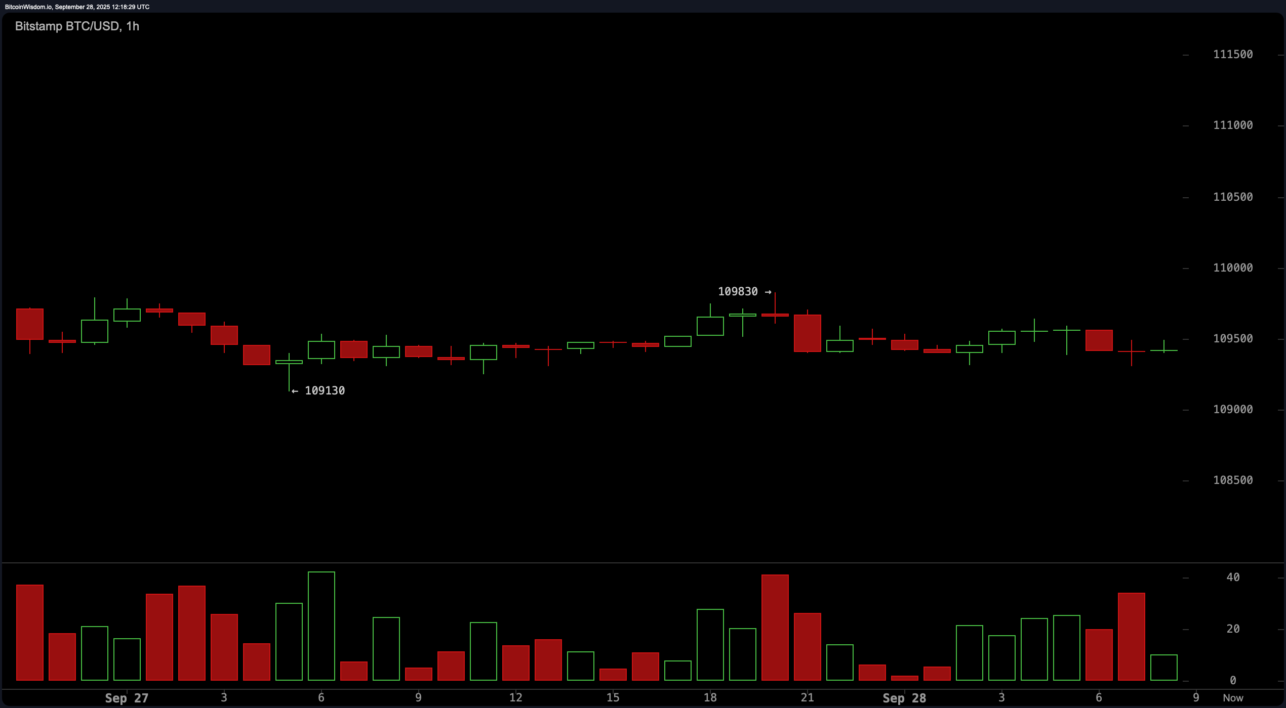 Bitcoin Kursbeobachtung: Preis schwankt bei $109K—Ausbruch oder Zusammenbruch voraus? Bitcoin Kursbeobachtung: Preis schwankt bei $109K—Ausbruch oder Zusammenbruch voraus?