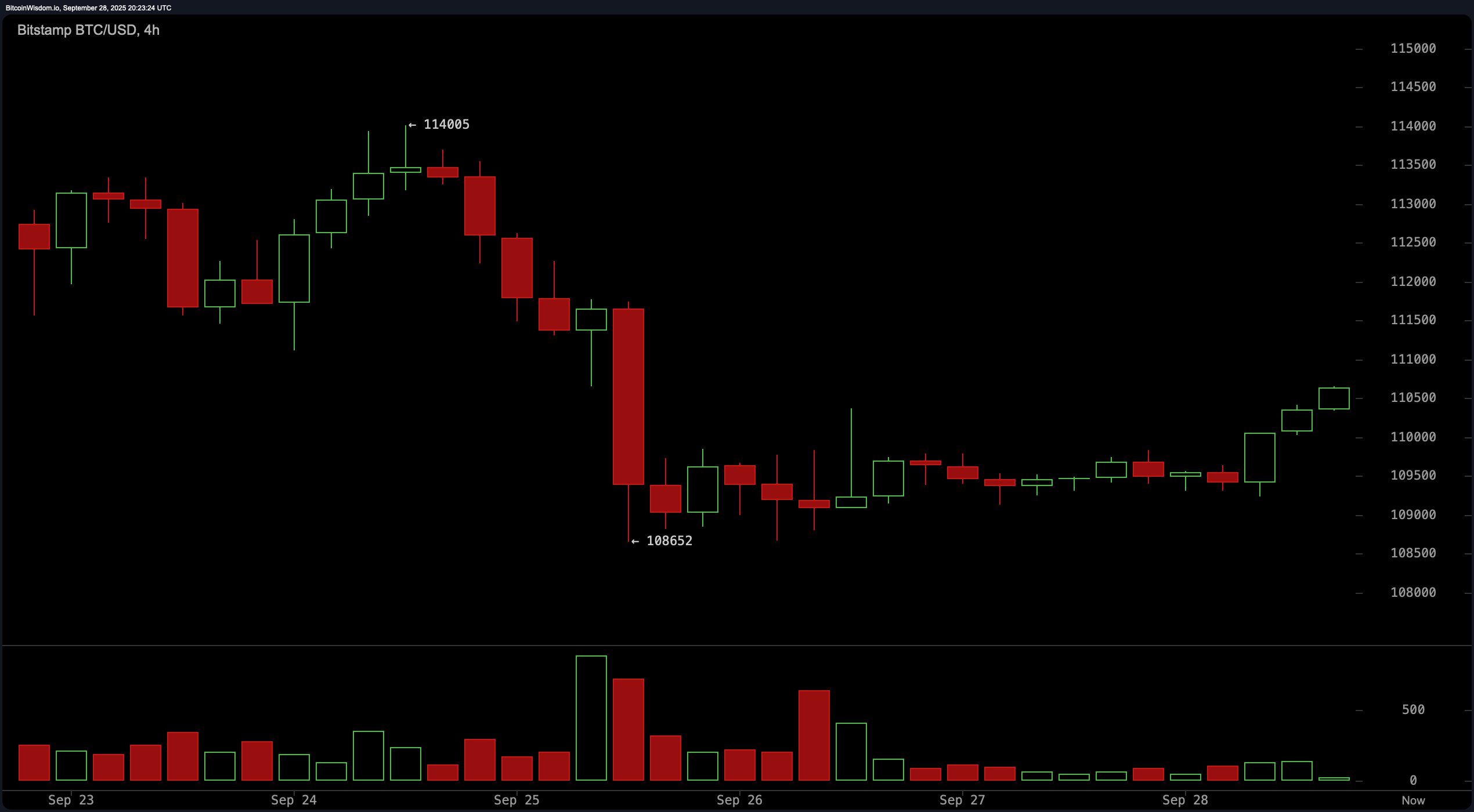 Bitcoin at $110,000: Consolidation Mode, ETF Outflows, and a Sneaky ‘Uptober’ Setup