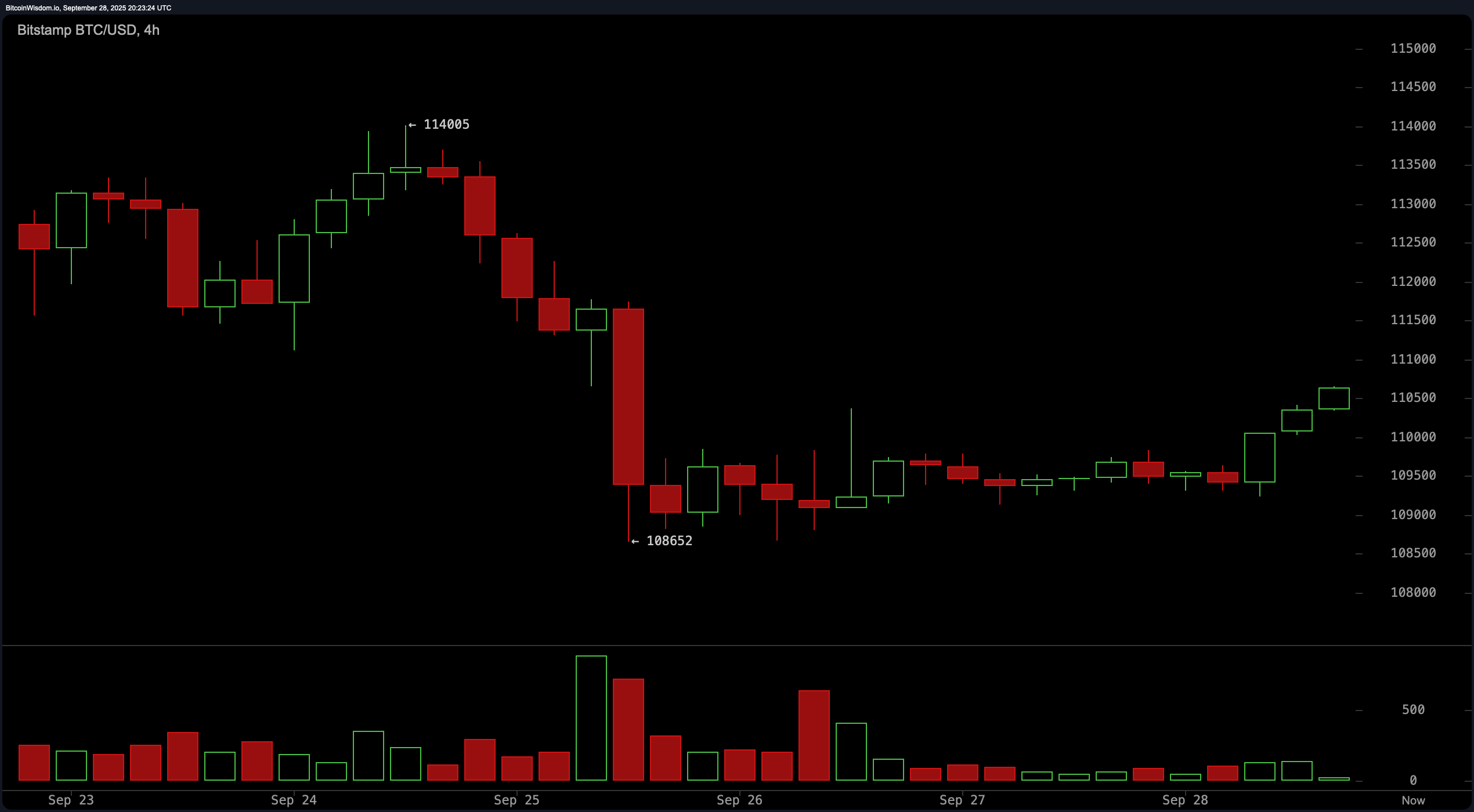 비트코인 $110,000: 통합 모드, ETF 자금 유출, 그리고 은밀한 '업토버' 설정 비트코인 $110,000: 통합 모드, ETF 자금 유출, 그리고 은밀한 '업토버' 설정