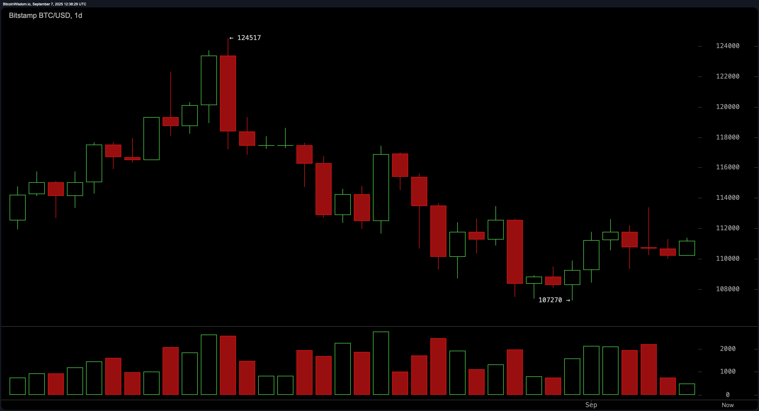Pengawasan Harga Bitcoin: Rentang Menyempit saat $111K Memegang Kuat Bitcoin Price Watch: Rentang Menyempit saat $111K Memegang Kuat