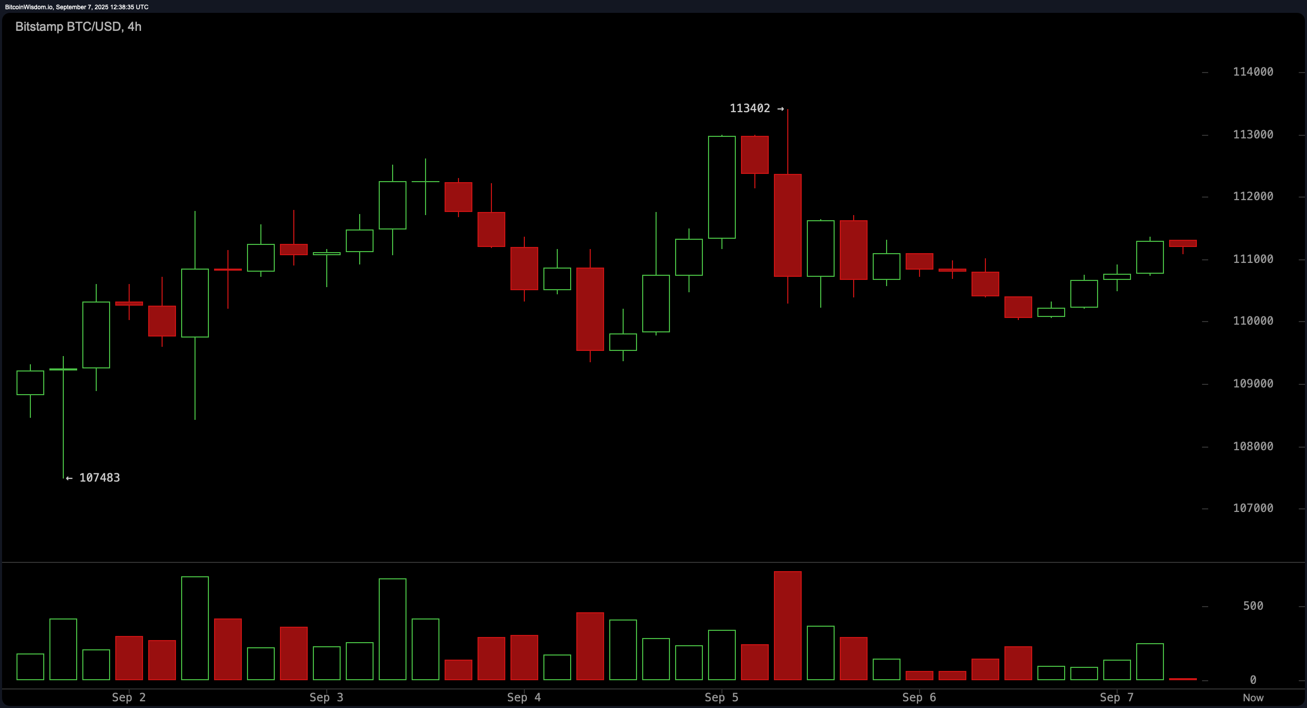 Pengawasan Harga Bitcoin: Rentang Menyempit saat $111K Memegang Kuat Pengawasan Harga Bitcoin: Rentang Menyempit saat $111K Memegang Kuat