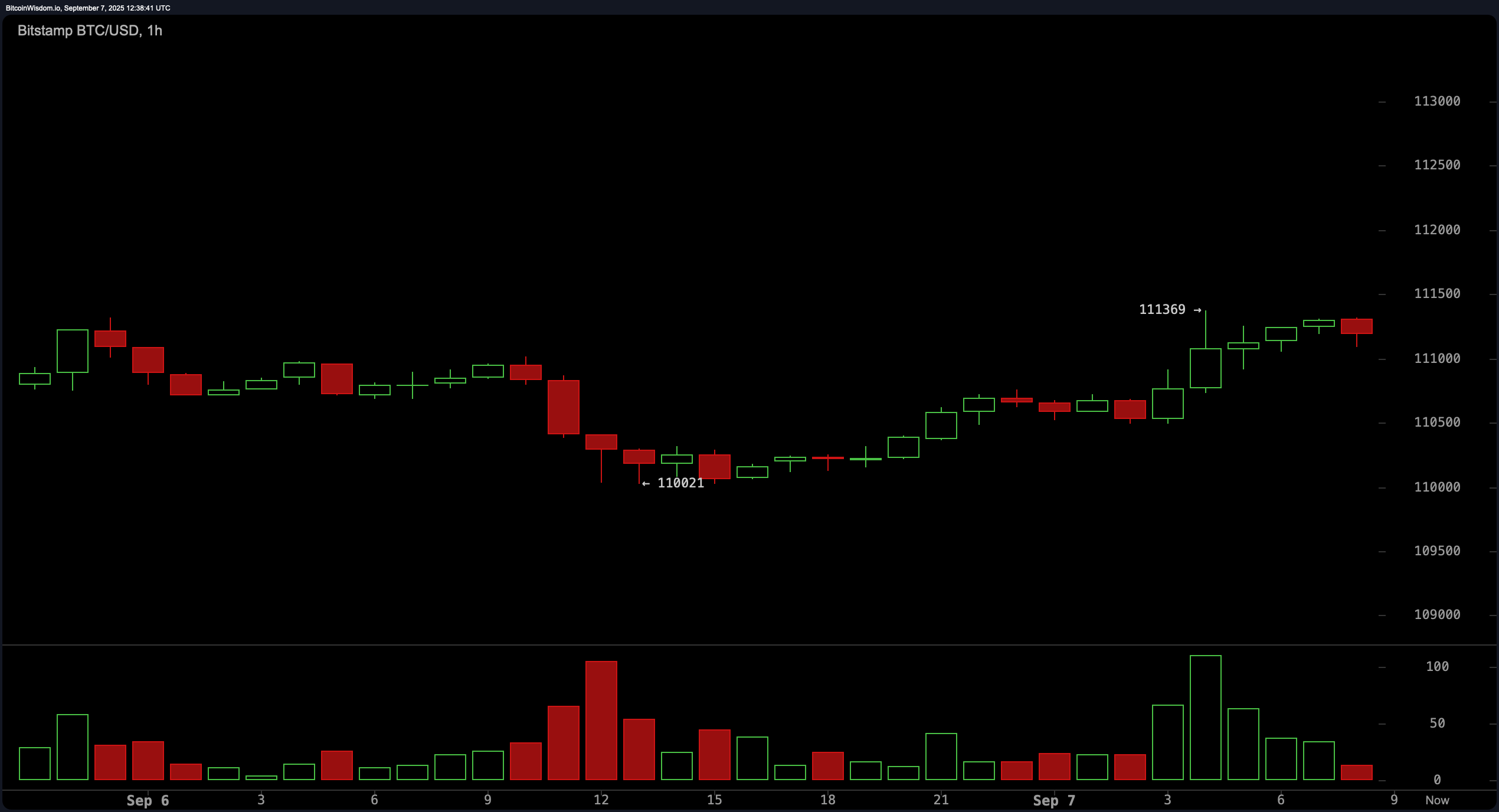 Pengawasan Harga Bitcoin: Rentang Menyempit saat $111K Memegang Kuat Pengawasan Harga Bitcoin: Rentang Menyempit saat $111K Memegang Kuat