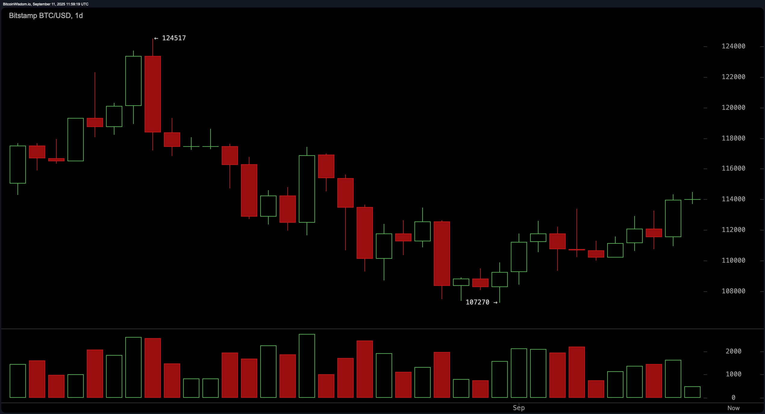 מעקב מחיר הביטקוין: עלייה קצרה מתמודדת עם בדיקה בקיר $115,000 מעקב מחיר הביטקוין: עלייה קצרה מתמודדת עם בדיקה בקיר $115,000