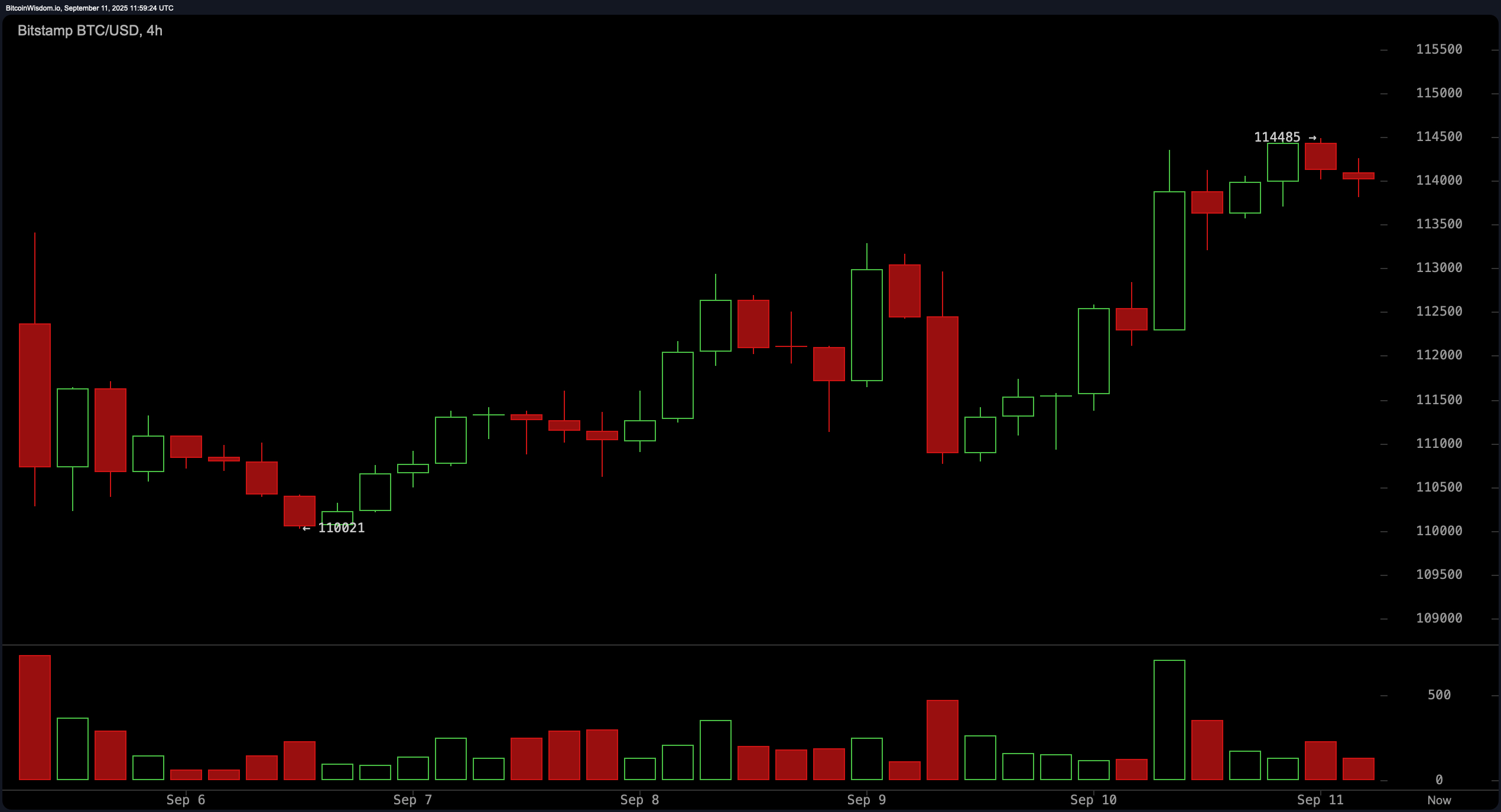 מעקב מחיר הביטקוין: עלייה קצרה מתמודדת עם בדיקה בקיר $115,000 מעקב מחיר הביטקוין: עלייה קצרה מתמודדת עם בדיקה בקיר $115,000