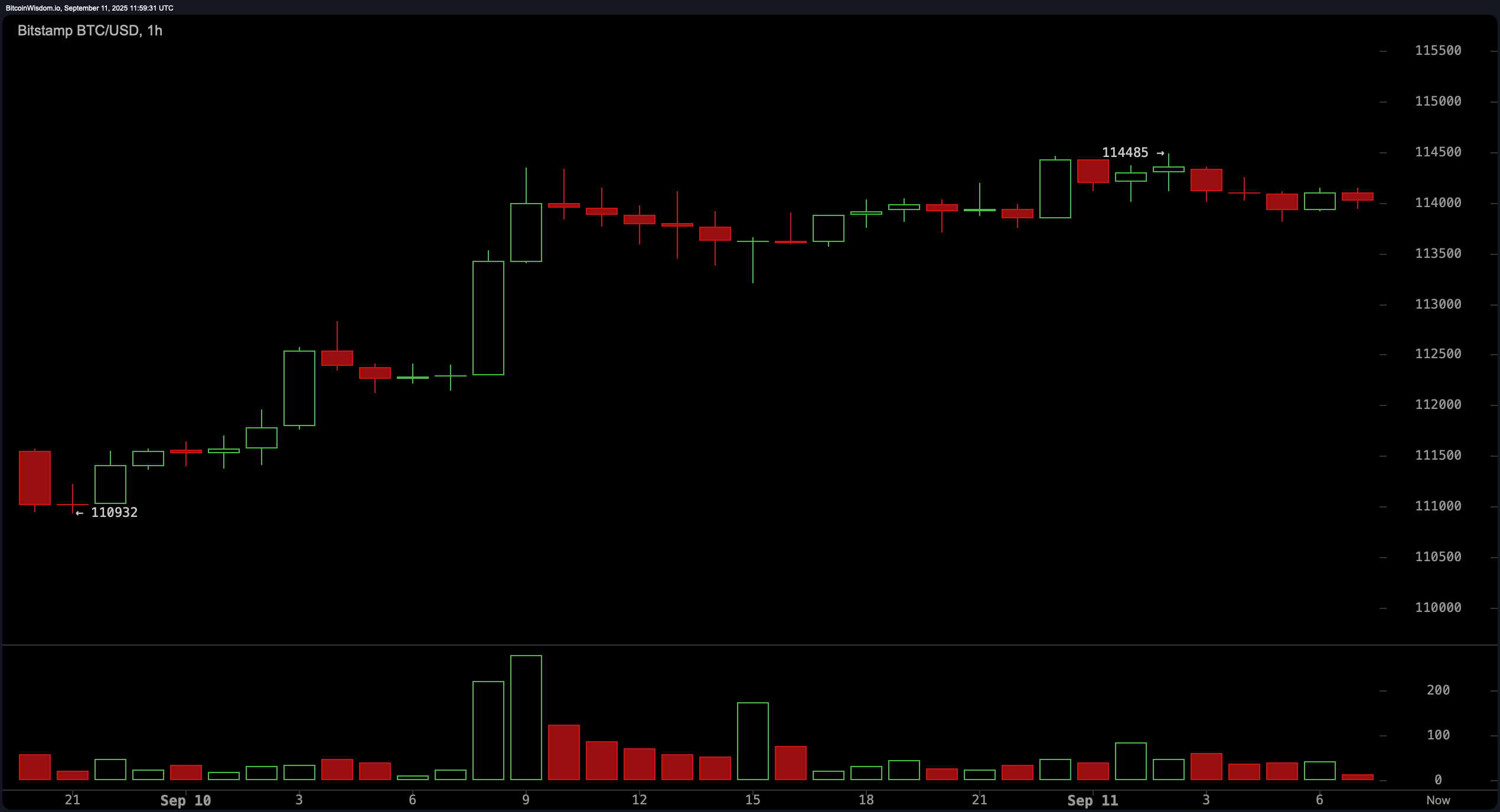 Bitcoin Fiyat İzleme: Kısa Vadeli Ralli 115.000 $ Duvarında Test Ediliyor Bitcoin Fiyat İzleme: Kısa Vadeli Ralli 115.000 $ Duvarında Test Ediliyor