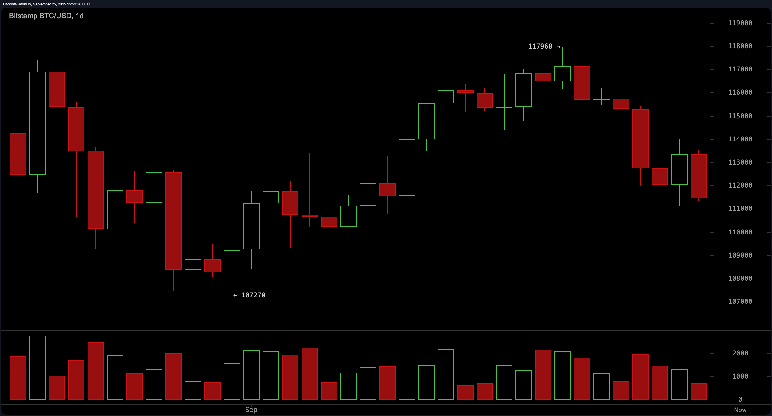 Bitcoin Prijswacht: Bulls op Levensondersteuning als $111K de Laatste Standaard Wordt Bitcoin Prijswacht: Bulls op Levensondersteuning als $111K de Laatste Standaard Wordt