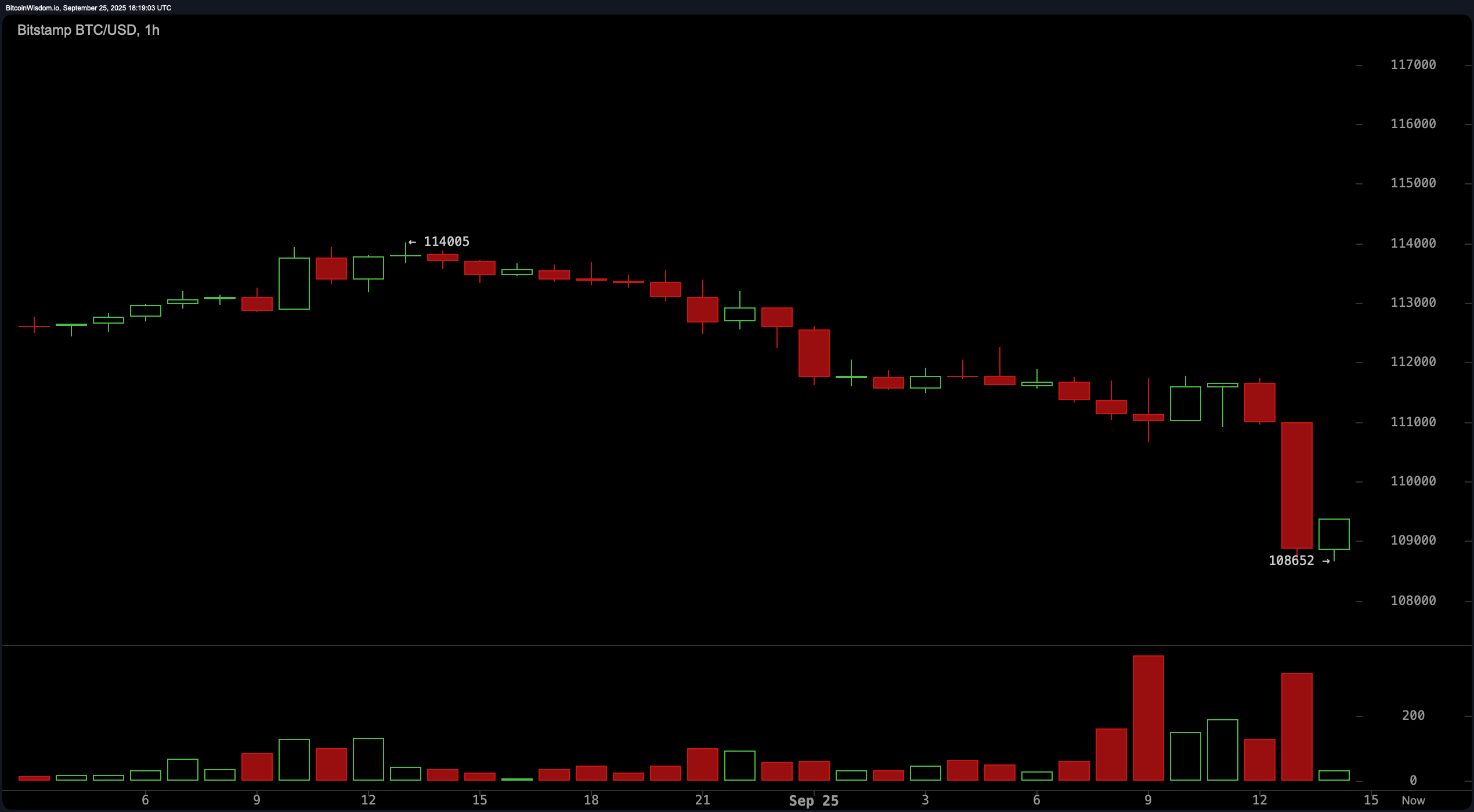 마진 콜 악몽: $109,000 미만으로 하락한 BTC의 플런지가 $2억 6,500만 롱 청산 마진 콜 악몽: $109,000 미만으로 하락한 BTC의 플런지가 $2억 6,500만 롱 청산