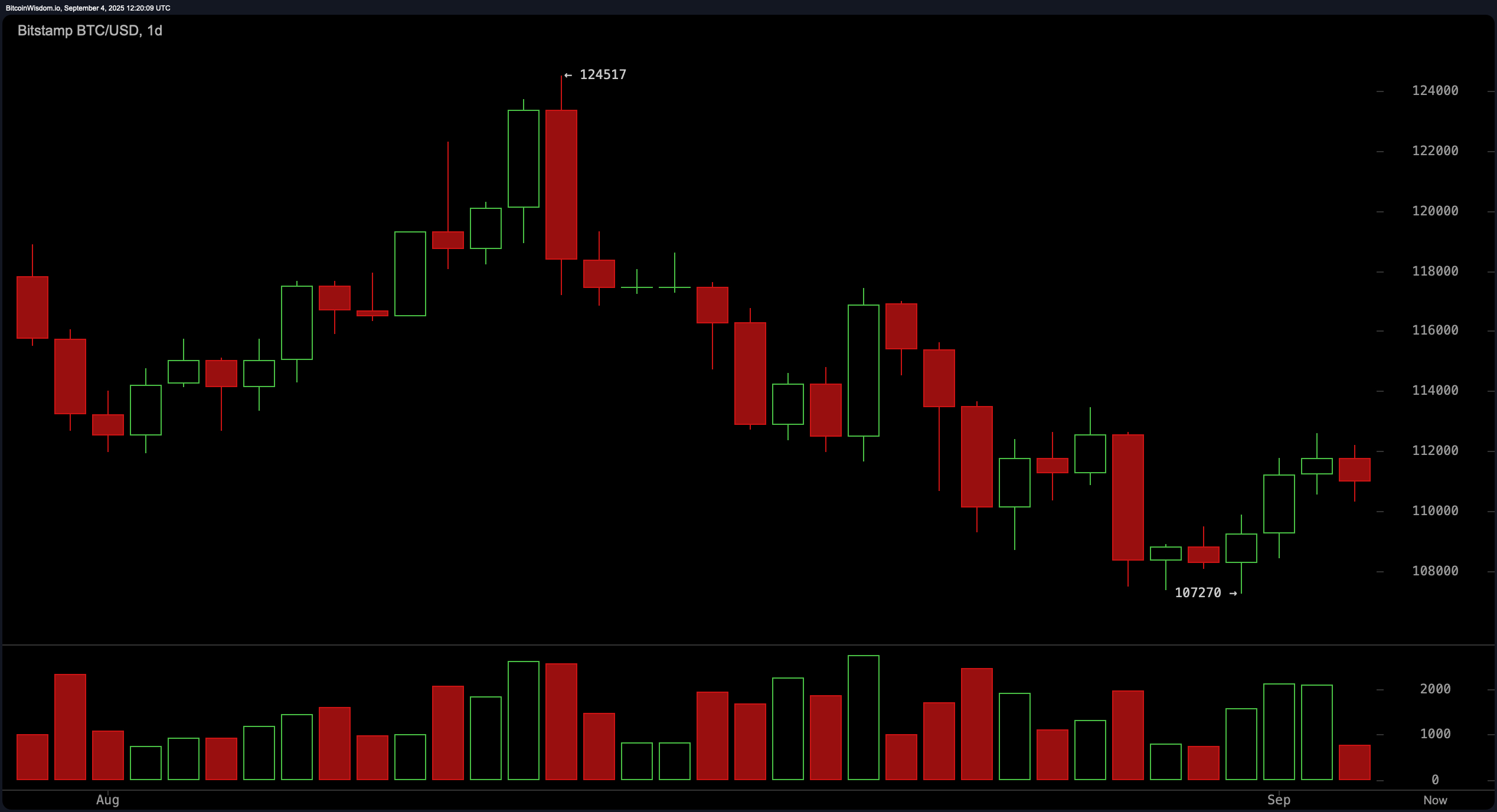 مراقبة سعر البيتكوين: BTC يحتفظ عند $110.5K— هل الارتفاع وشيك؟ مراقبة سعر البيتكوين: BTC يحتفظ عند $110.5K— هل الارتفاع وشيك؟
