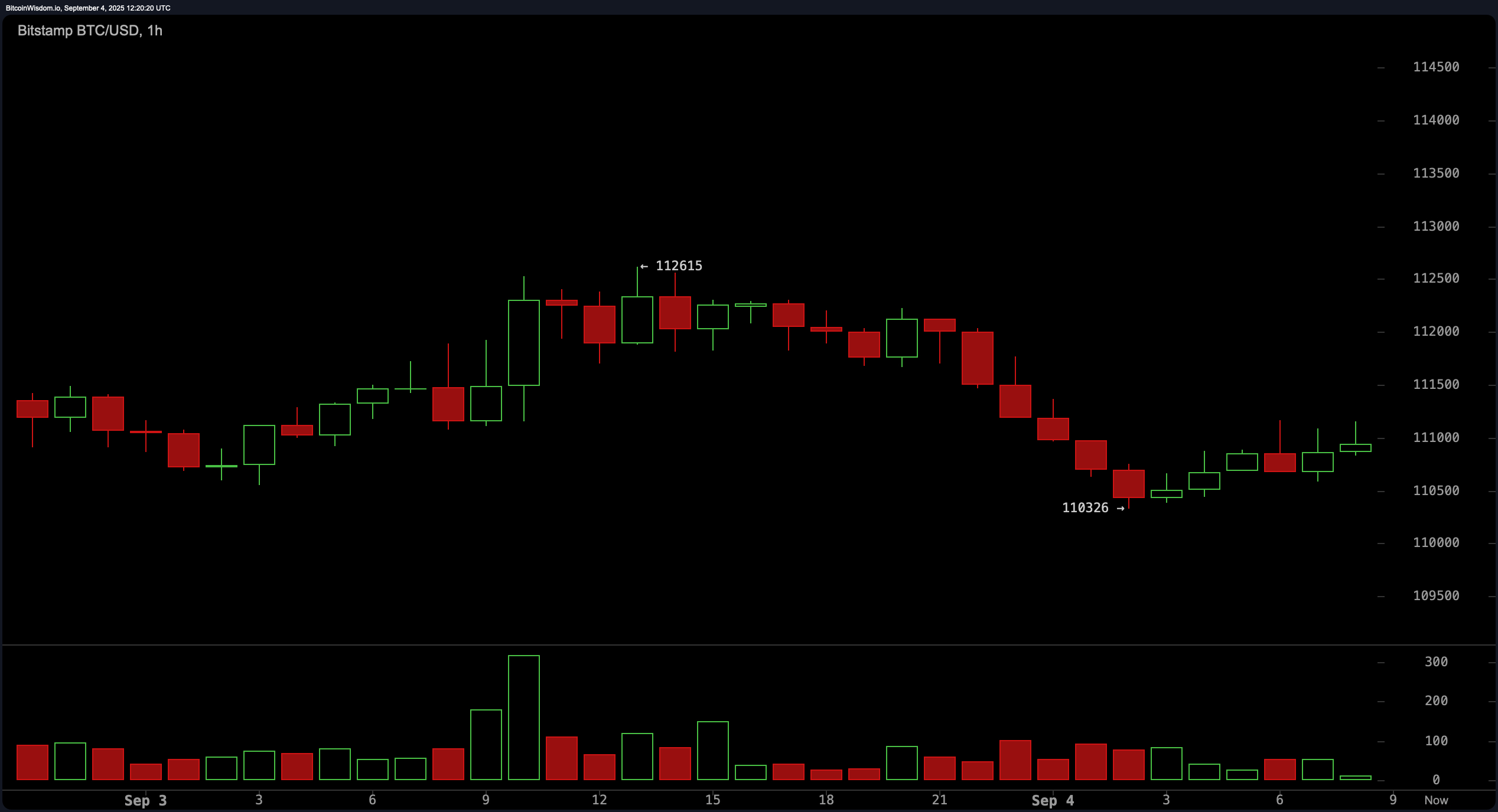 مراقبة سعر البيتكوين: BTC يحتفظ عند $110.5K— هل الارتفاع وشيك؟ مراقبة سعر البيتكوين: BTC يحتفظ عند $110.5K— هل الارتفاع وشيك؟