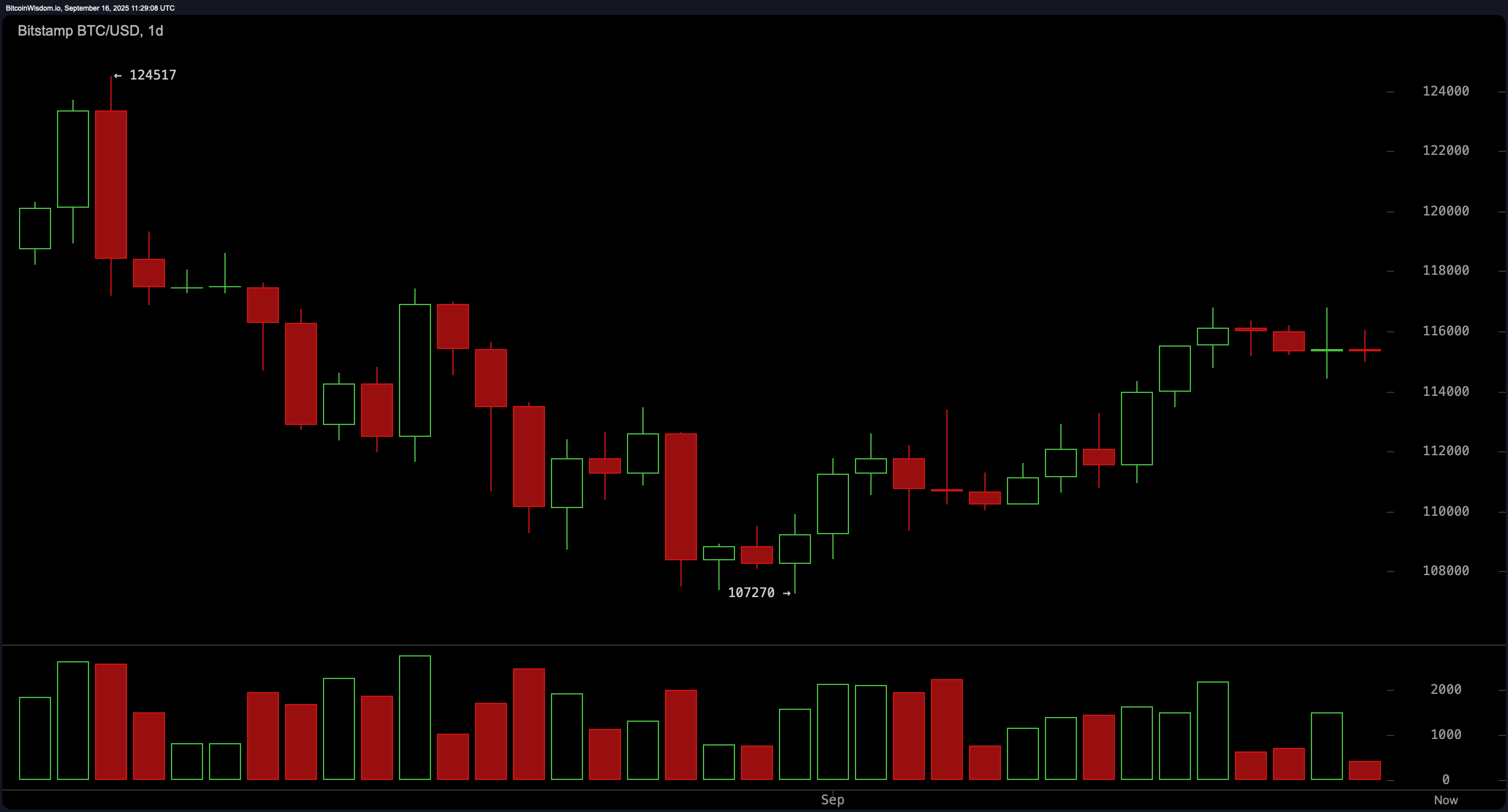 Bitcoin Price Watch: Will Bulls Regain Control Above $116K? – Markets and Prices  Bitcoin News