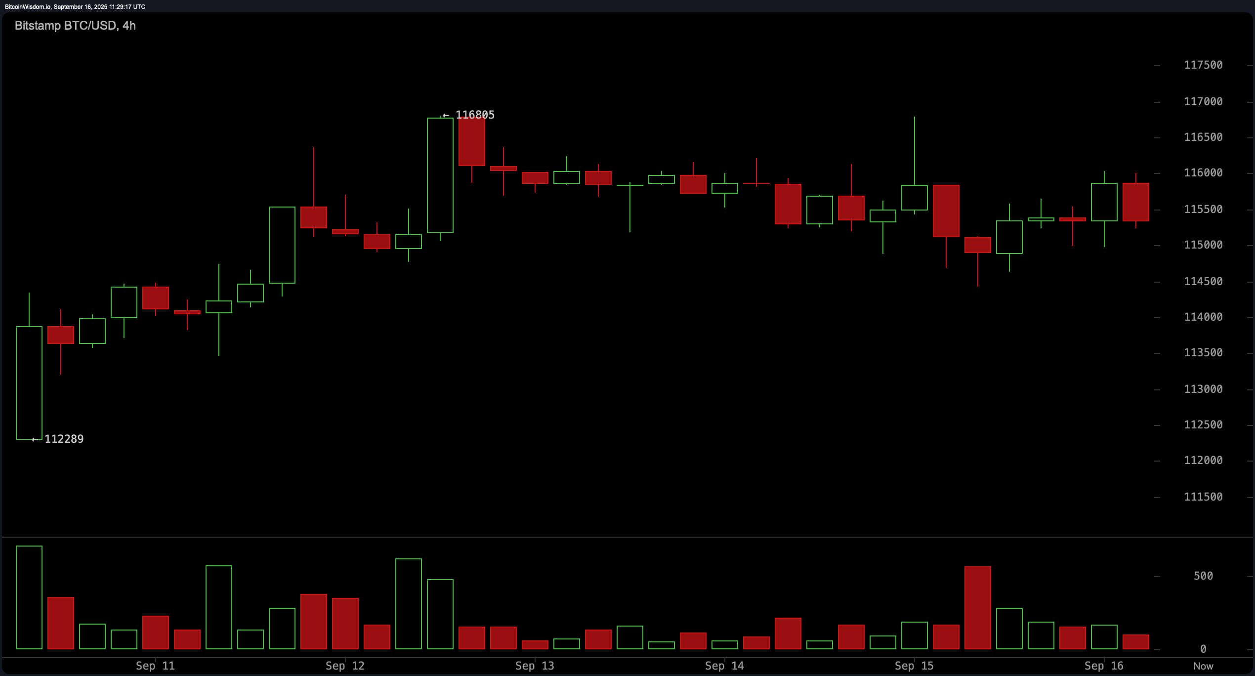 Bitcoin Price Watch: Will Bulls Regain Control Above $116K? Bitcoin Price Watch: Will Bulls Regain Control Above $116K?
