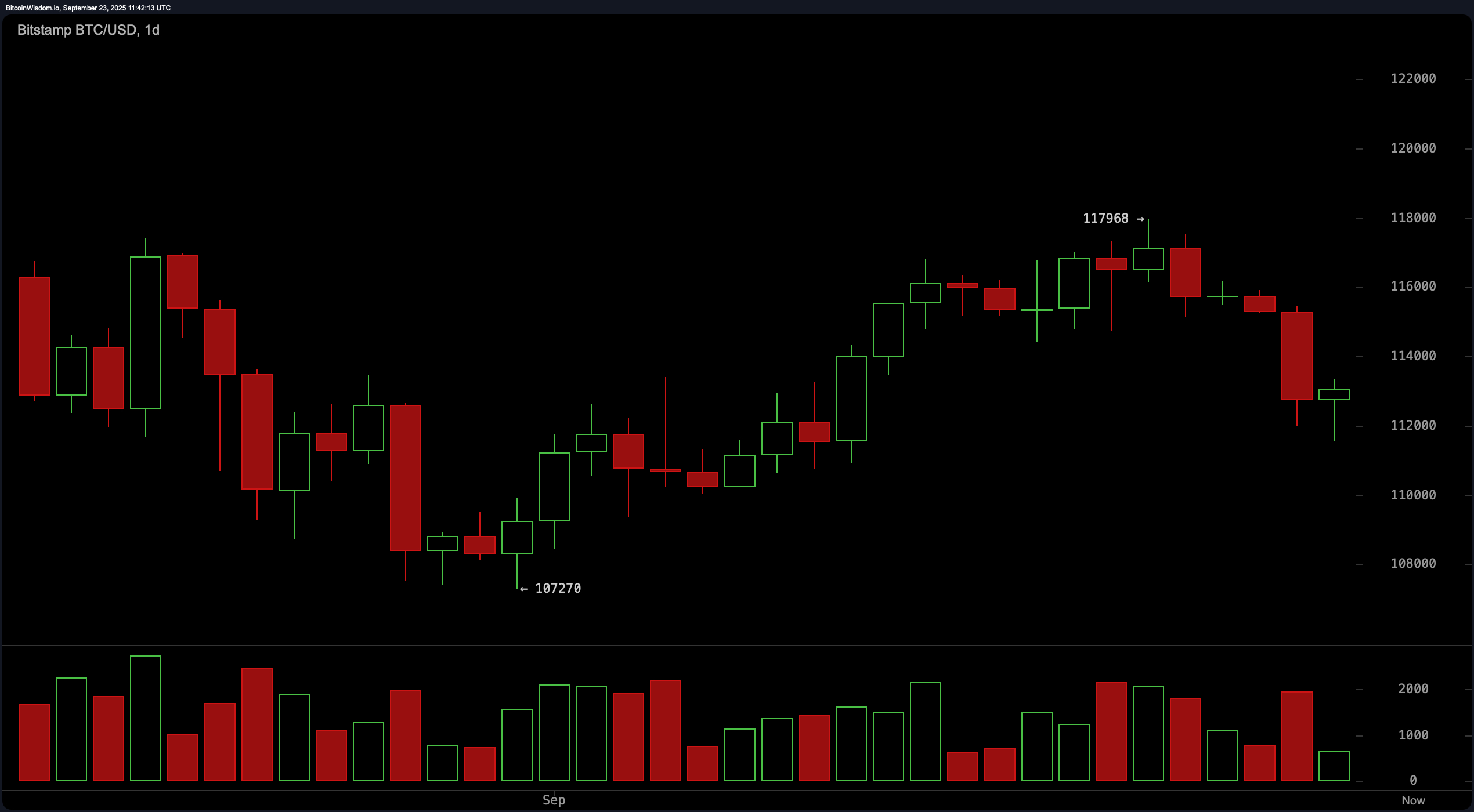 Nadchodzi wzrost zmienności? Bitcoin konsoliduje przy $113K z niedźwiedzim nastawieniem Nadchodzi wzrost zmienności? Bitcoin konsoliduje przy $113K z niedźwiedzim nastawieniem