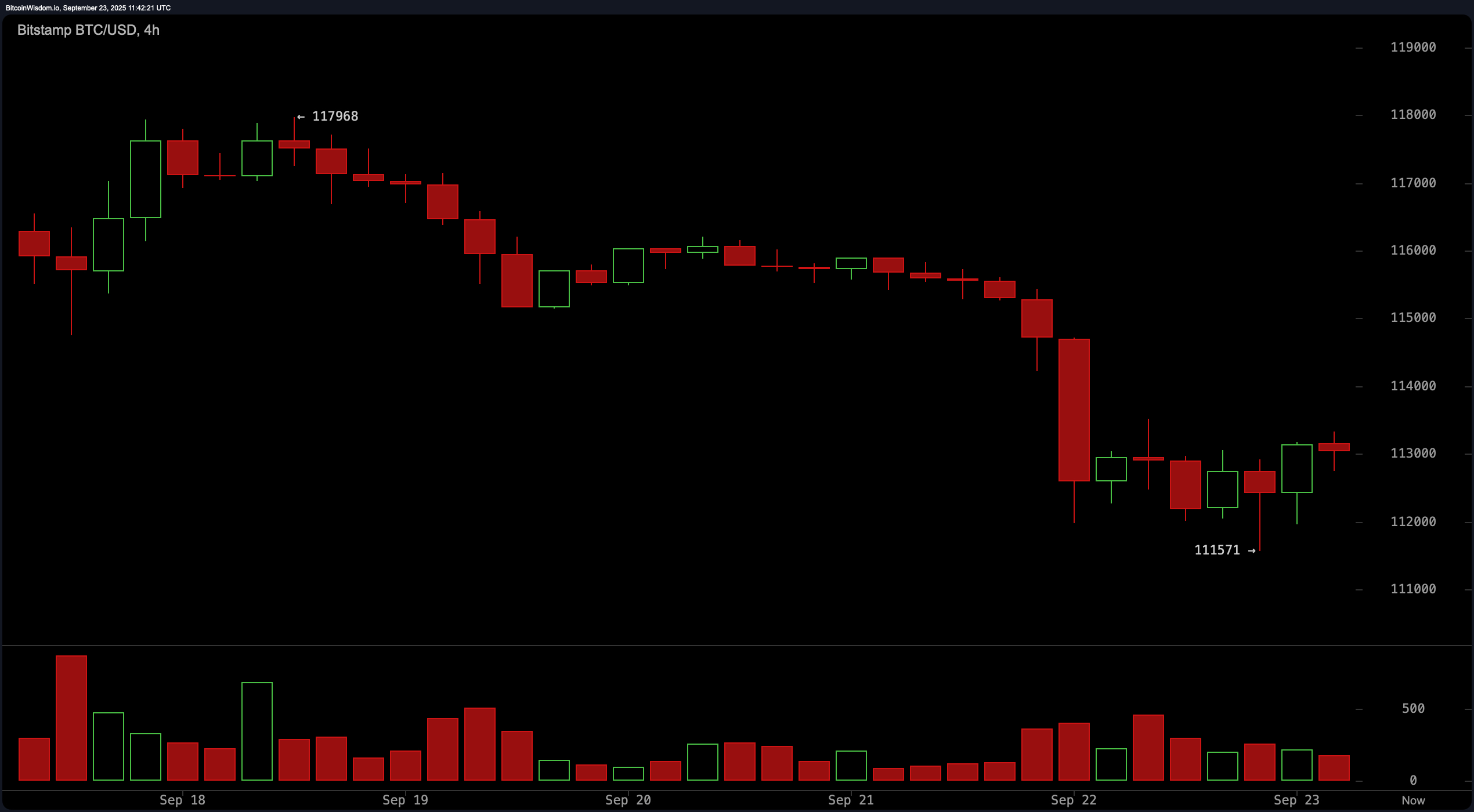 Nadchodzi wzrost zmienności? Bitcoin konsoliduje przy $113K z niedźwiedzim nastawieniem Nadchodzi wzrost zmienności? Bitcoin konsoliduje przy $113K z niedźwiedzim nastawieniem