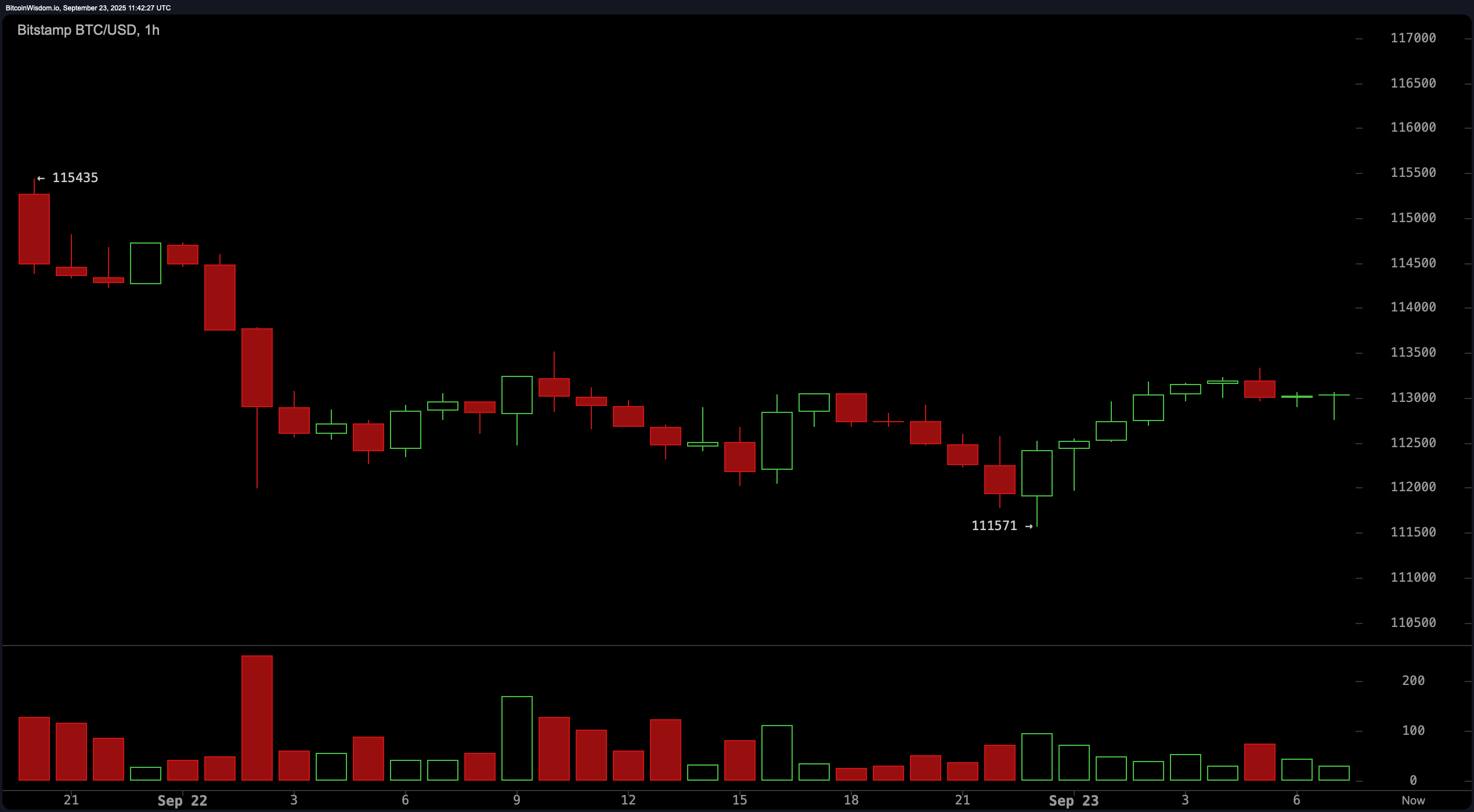 Nadchodzi wzrost zmienności? Bitcoin konsoliduje przy $113K z niedźwiedzim nastawieniem Nadchodzi wzrost zmienności? Bitcoin konsoliduje przy $113K z niedźwiedzim nastawieniem