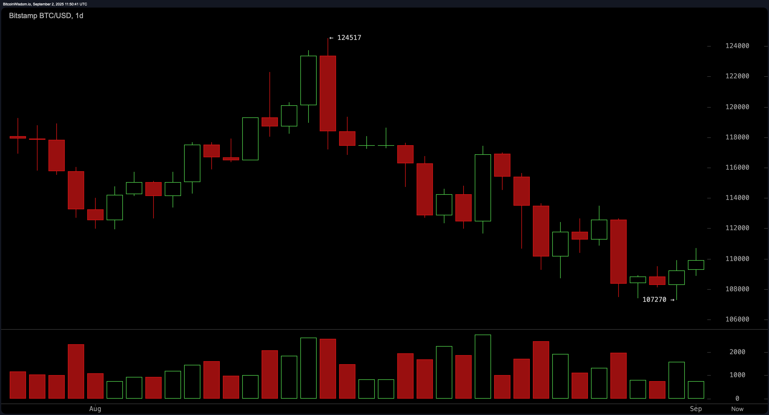 Bitcoin Price Watch: $110K Bounce Signals Reversal or Just a Pause? Bitcoin Price Watch: $110K Bounce Signals Reversal or Just a Pause?