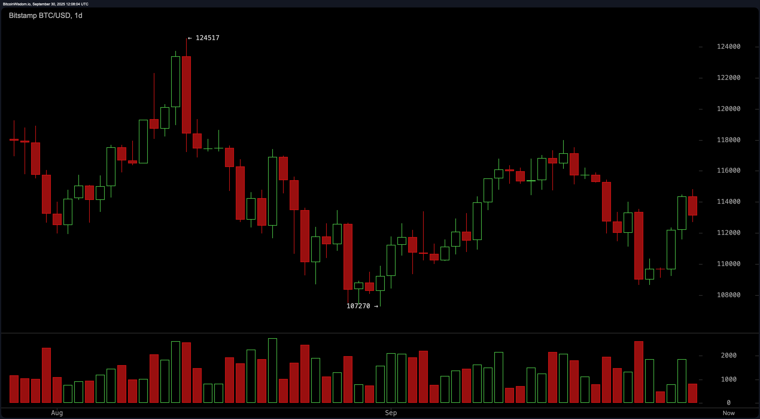 Bitcoin Price Watch: Bulls Aim for $118K, Bears Circle Below $111K Bitcoin Price Watch: Bulls Aim for $118K, Bears Circle Below $111K