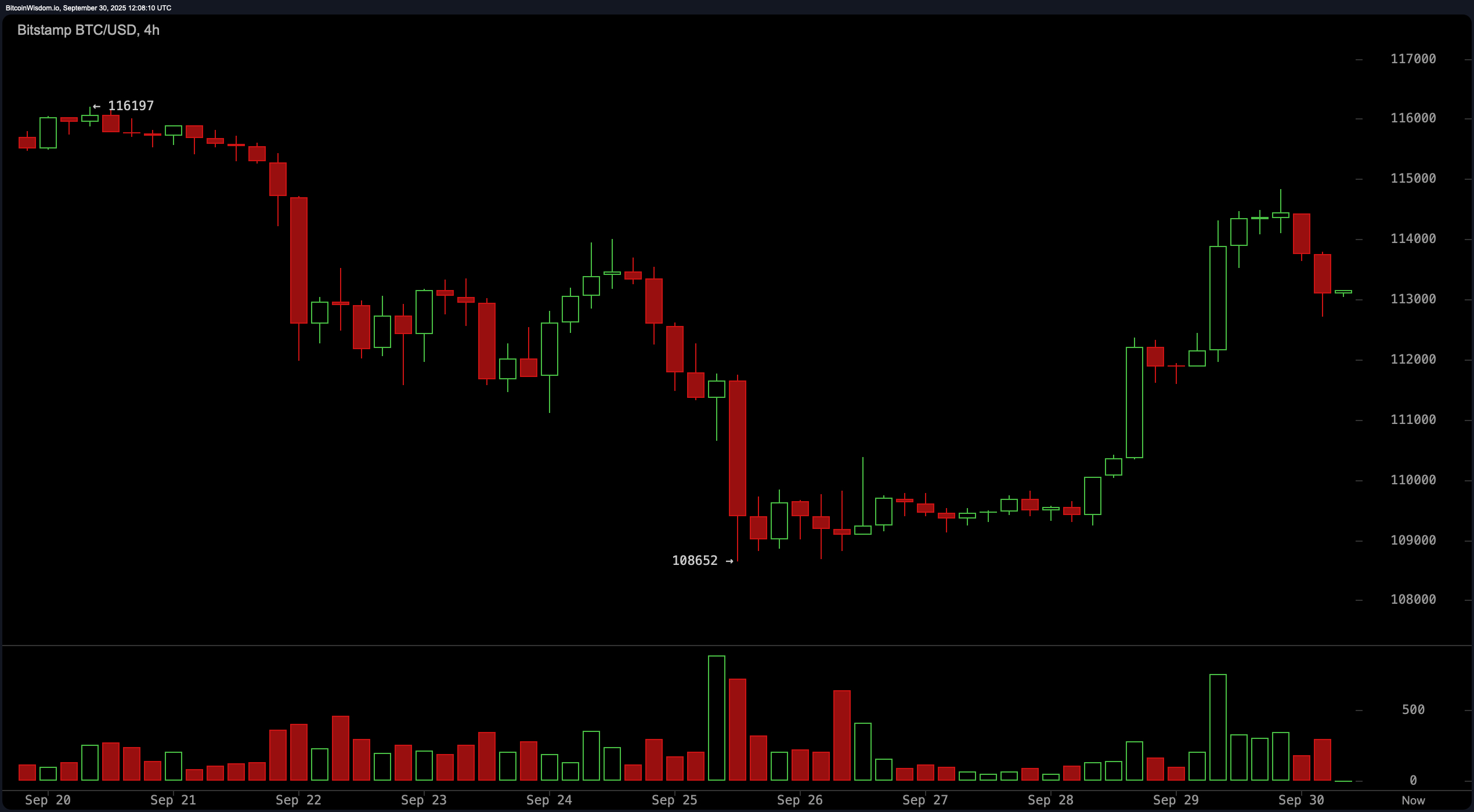 Bitcoin Price Watch: Bulls Aim for $118K, Bears Circle Below $111K Bitcoin Price Watch: Bulls Aim for $118K, Bears Circle Below $111K