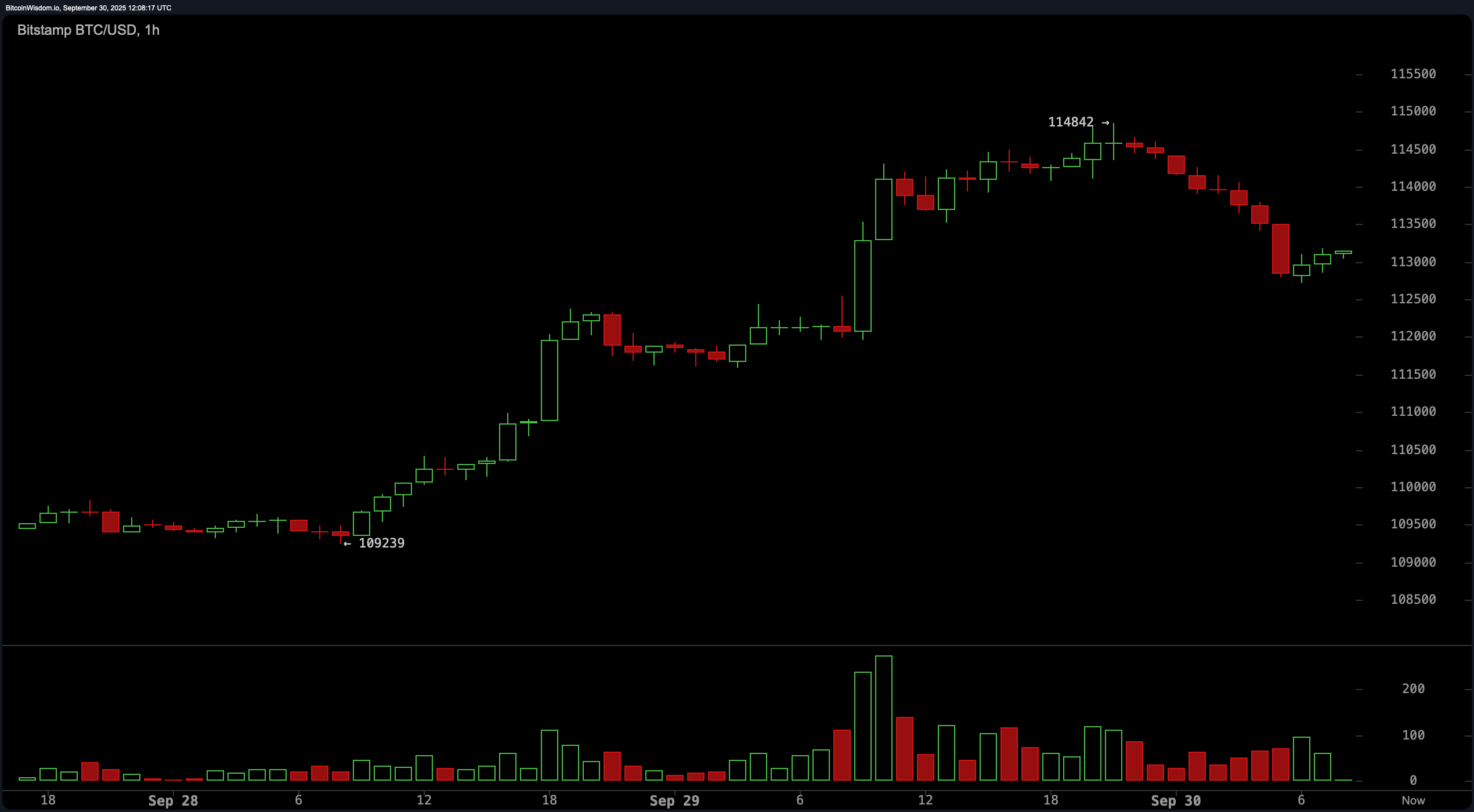 Bitcoin Price Watch: Bulls Aim for $118K, Bears Circle Below $111K Bitcoin Price Watch: Bulls Aim for $118K, Bears Circle Below $111K