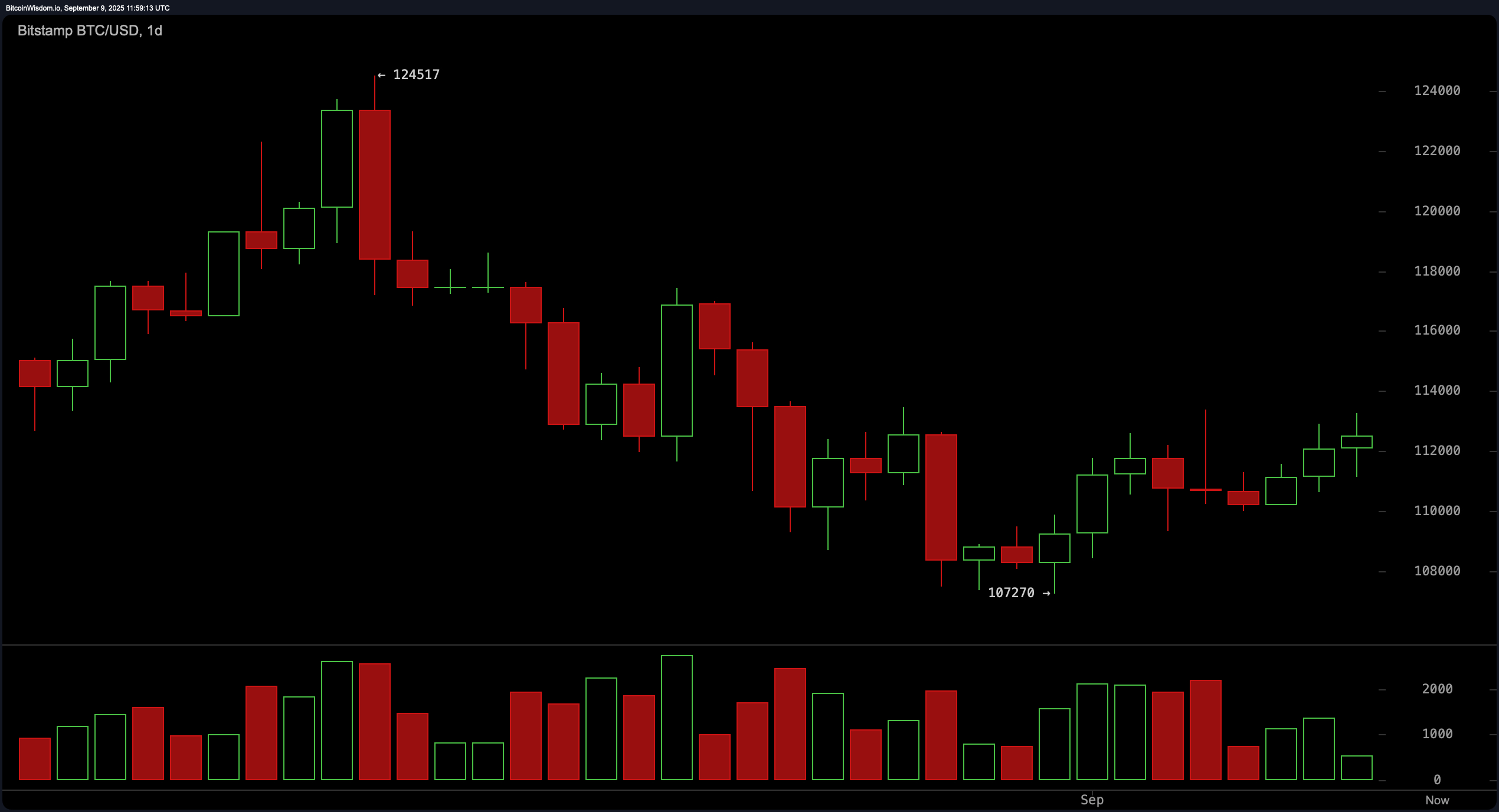 Suivi du prix du Bitcoin : Les taureaux visent une évasion alors que le prix cercle le plafond de 113K $ Suivi du prix du Bitcoin : Les taureaux visent une évasion alors que le prix cercle le plafond de 113K $