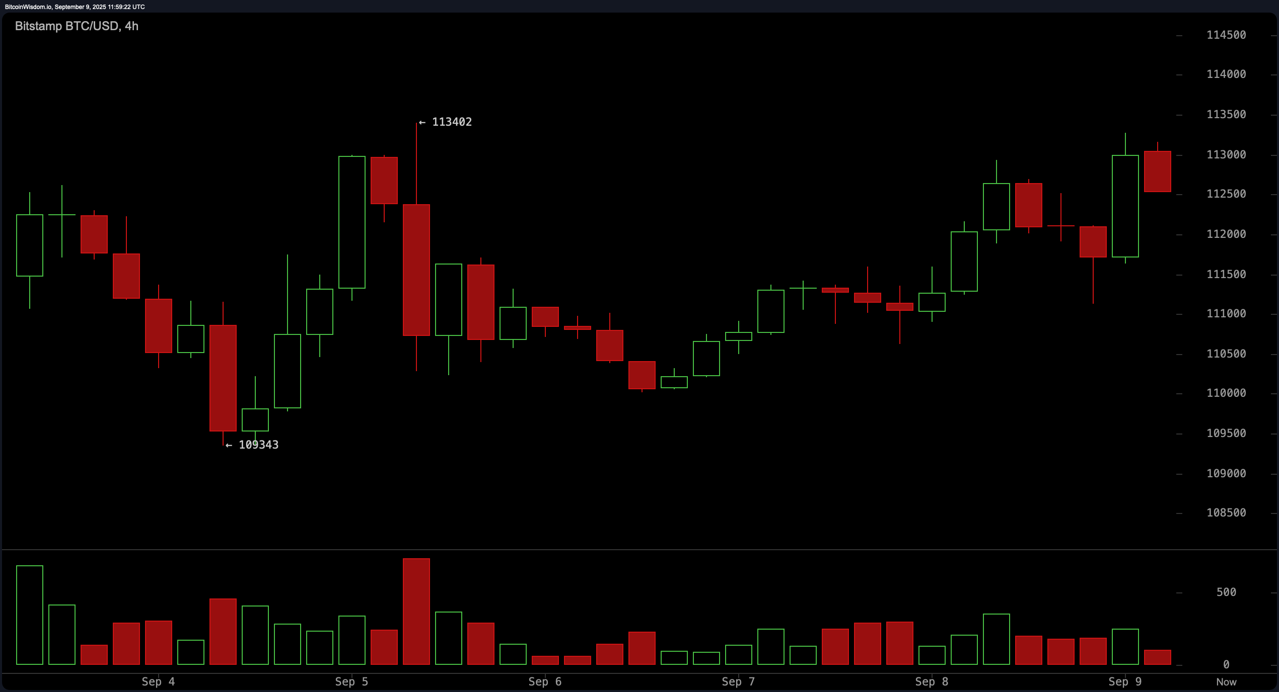 Suivi du prix du Bitcoin : Les taureaux visent une évasion alors que le prix cercle le plafond de 113K $ Suivi du prix du Bitcoin : Les taureaux visent une évasion alors que le prix cercle le plafond de 113K $