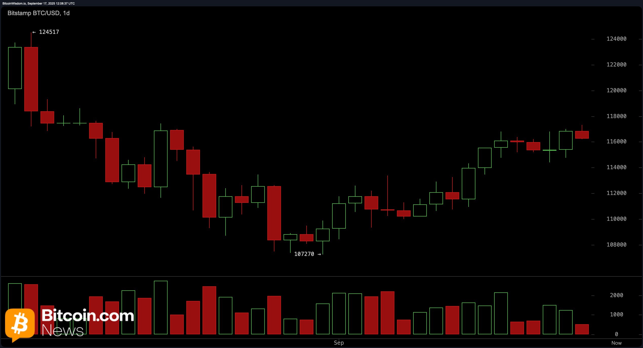 Bitcoin価格ウォッチ: テクニカルな緊張が$117Kのレジスタンス