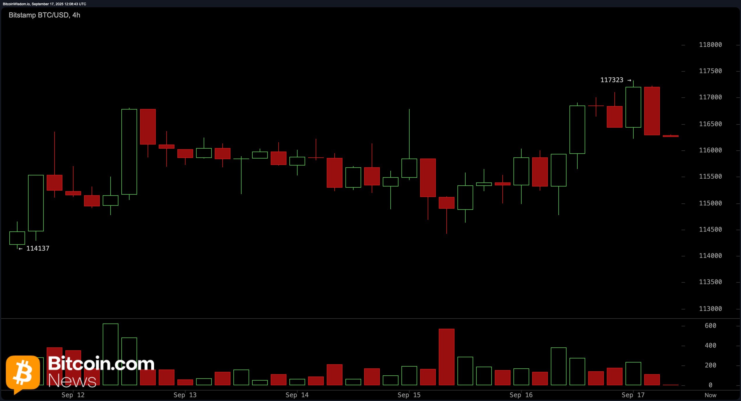 Bitcoin Price Watch: Technische spanning bouwt zich op nabij $117K weerstand Bitcoin Price Watch: Technische spanning bouwt zich op nabij $117K weerstand