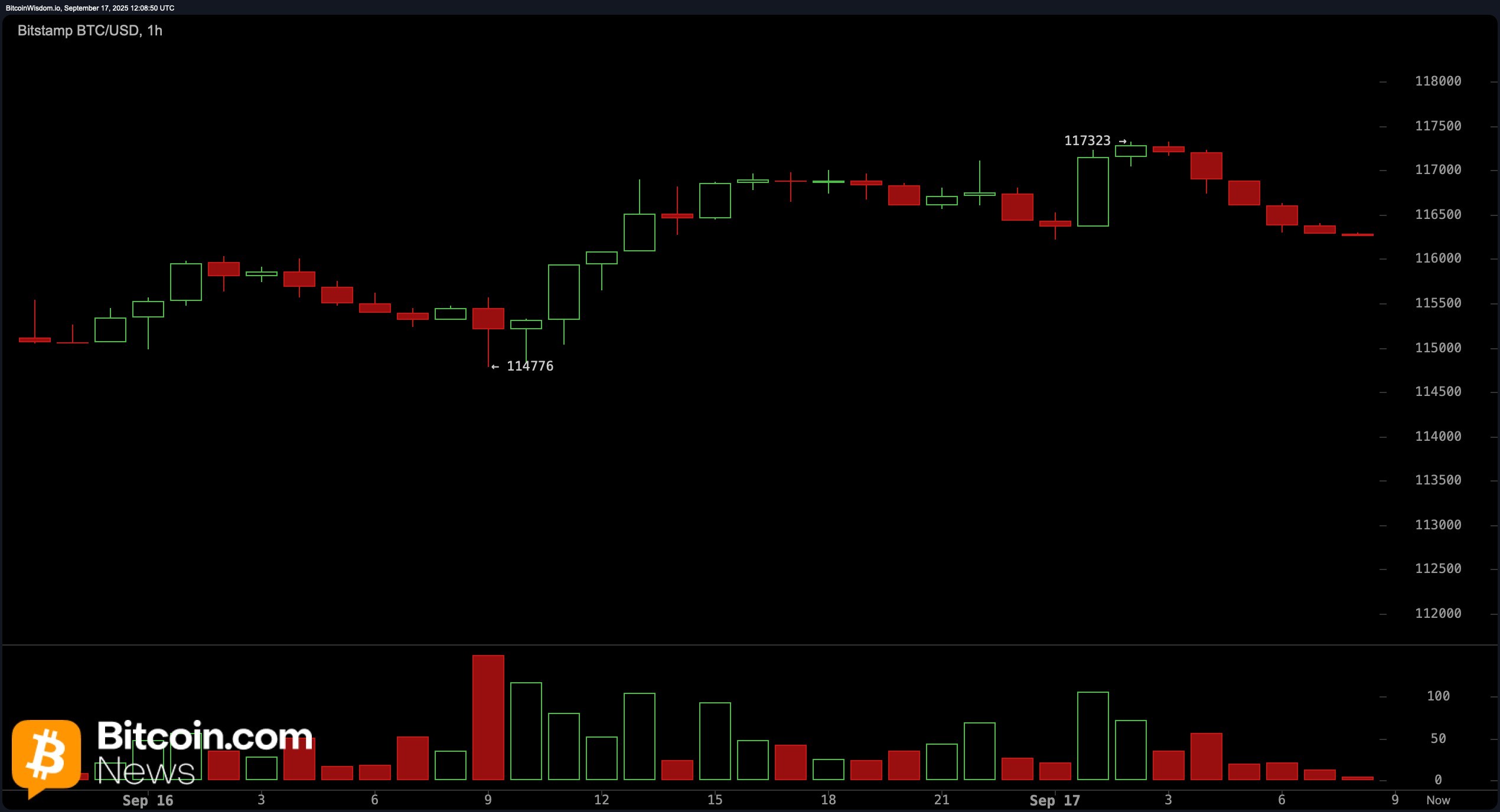 Bitcoin Price Watch: Technische spanning bouwt zich op nabij $117K weerstand Bitcoin Price Watch: Technische spanning bouwt zich op nabij $117K weerstand