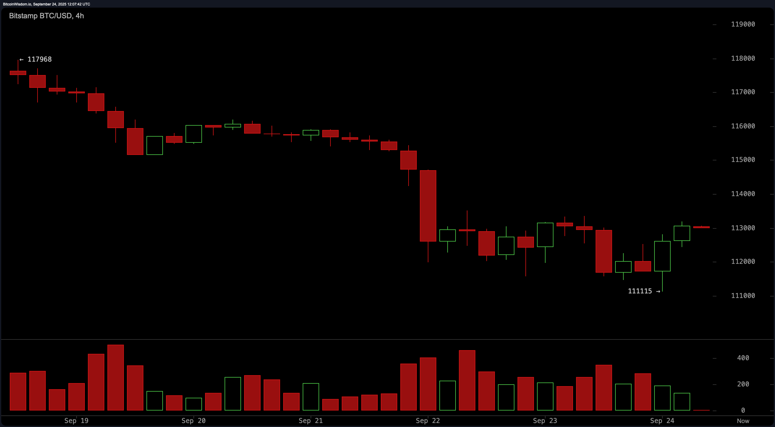 Bitcoin Price Watch: Will $113K Hold or Crack Under Bearish Pressure? Bitcoin Price Watch: Will $113K Hold or Crack Under Bearish Pressure?