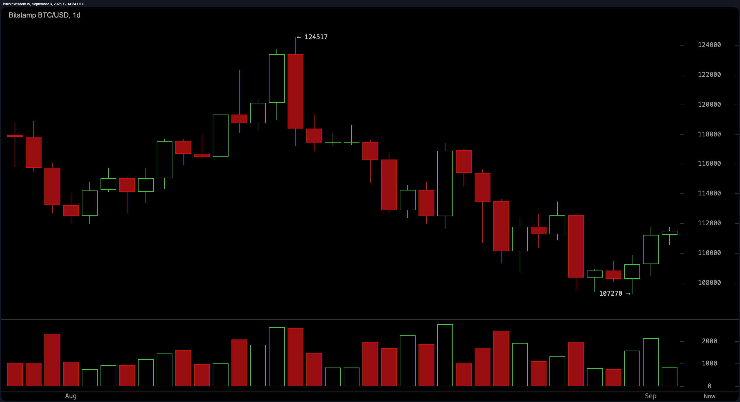 Спостереження за ціною біткойна: Змішані сигнали виникають біля ключового бар'єру $112K Спостереження за ціною біткойна: Змішані сигнали виникають біля ключового бар'єру $112K