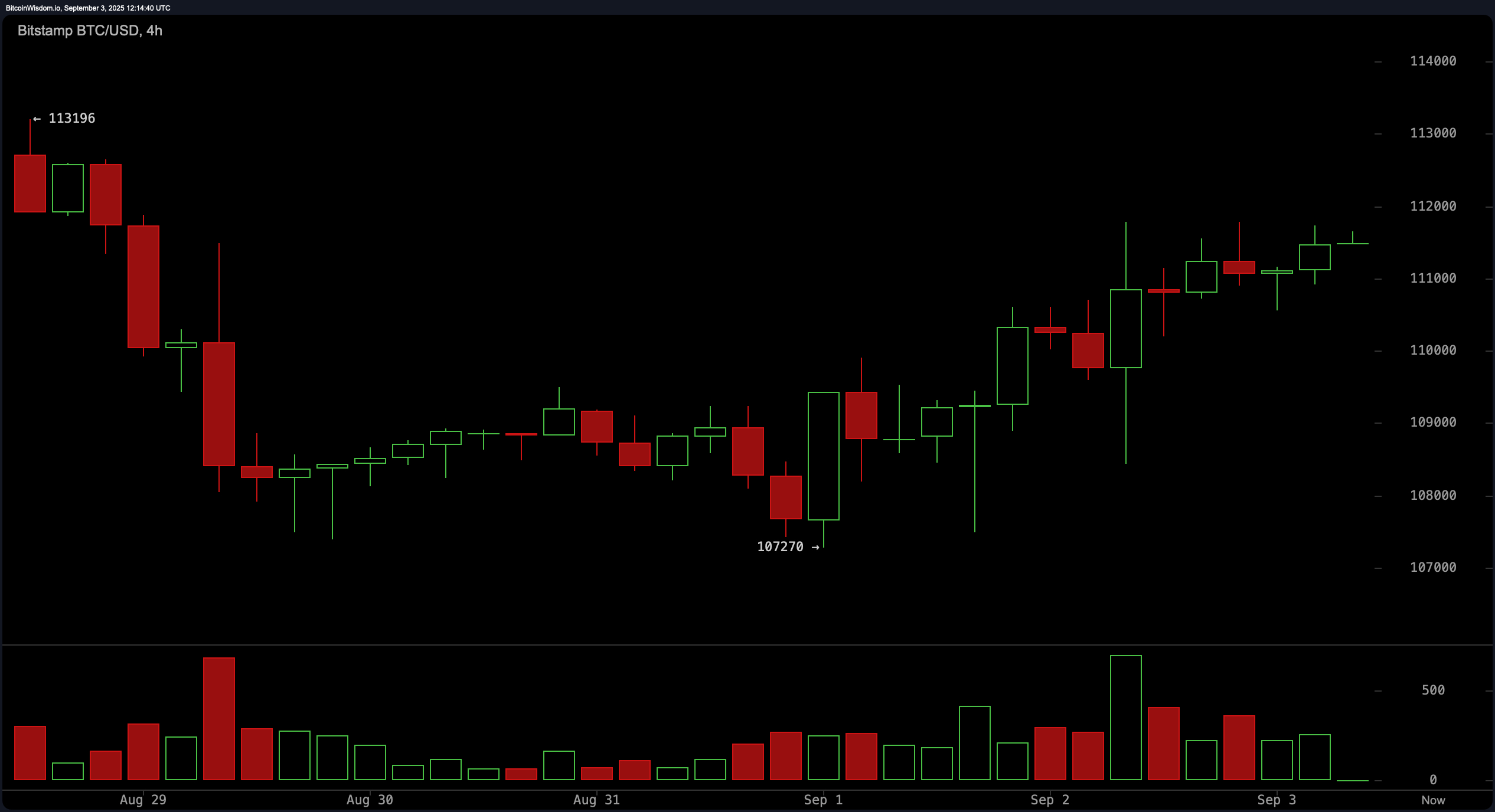 Спостереження за ціною біткойна: Змішані сигнали виникають біля ключового бар'єру $112K Спостереження за ціною біткойна: Змішані сигнали виникають біля ключового бар'єру $112K