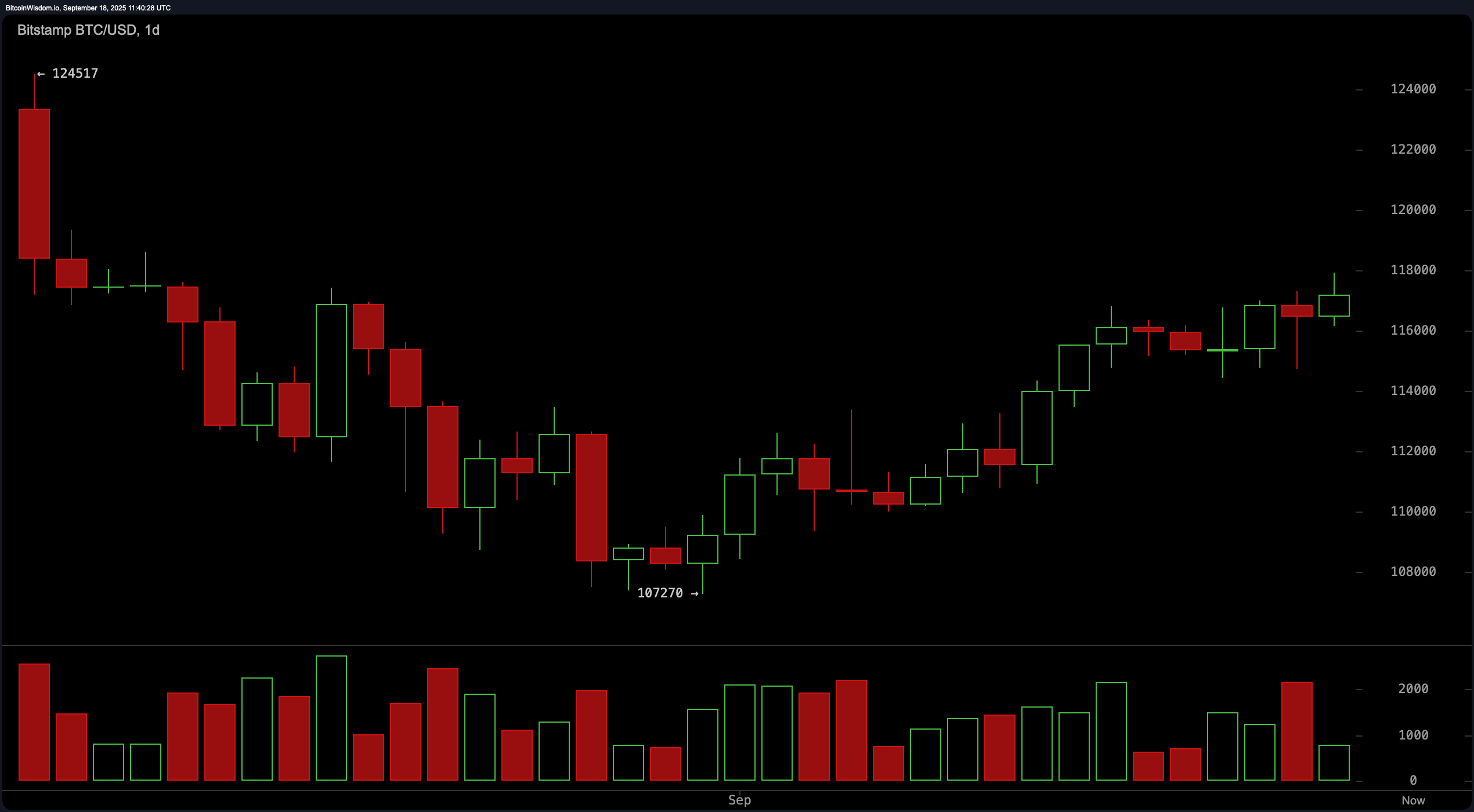 مراقبة سعر البيتكوين: BTC يصارع تحت $118,000 مع تباطؤ الزخم مراقبة سعر البيتكوين: BTC يصارع تحت $118,000 مع تباطؤ الزخم