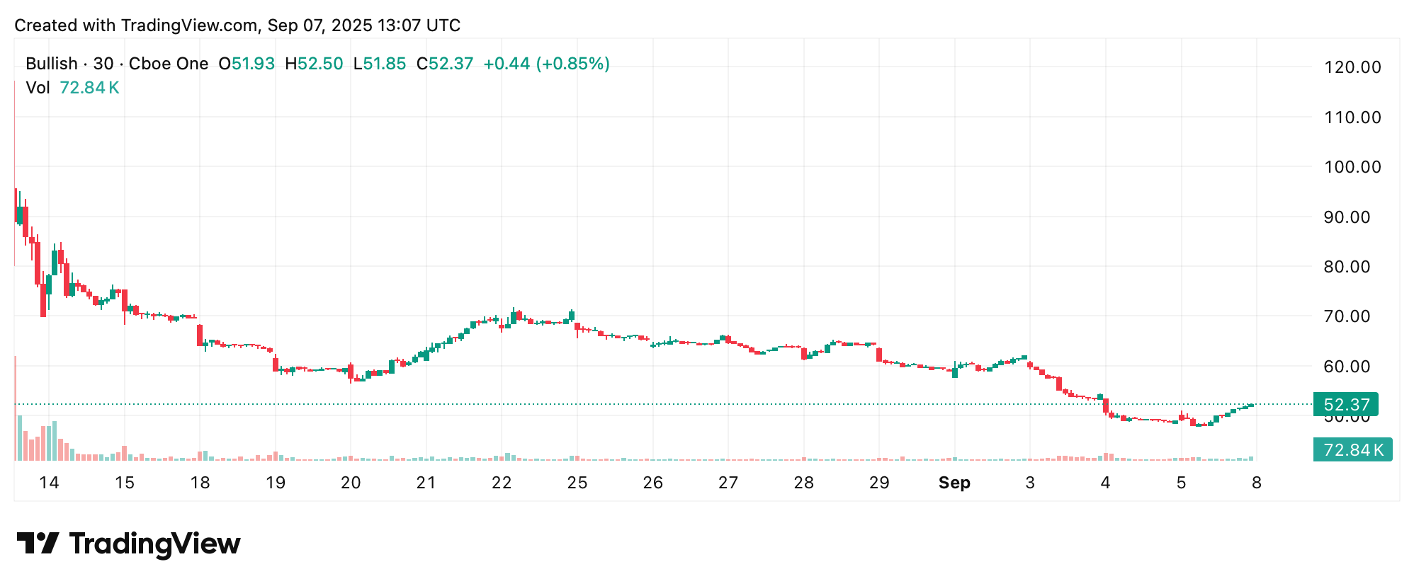 Акции текут, скачут и сбивают с толку: жестокий месяц для акций, связанных с крипто и биткоином Акции текут, скачут и сбивают с толку: жестокий месяц для акций, связанных с крипто и биткоином