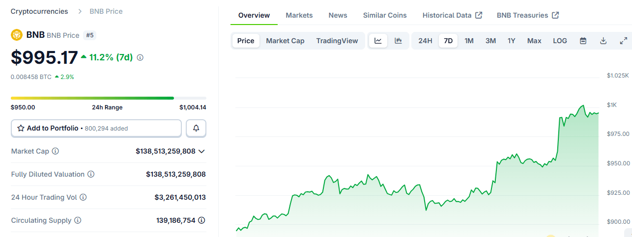 BNB price chart soaring skyward