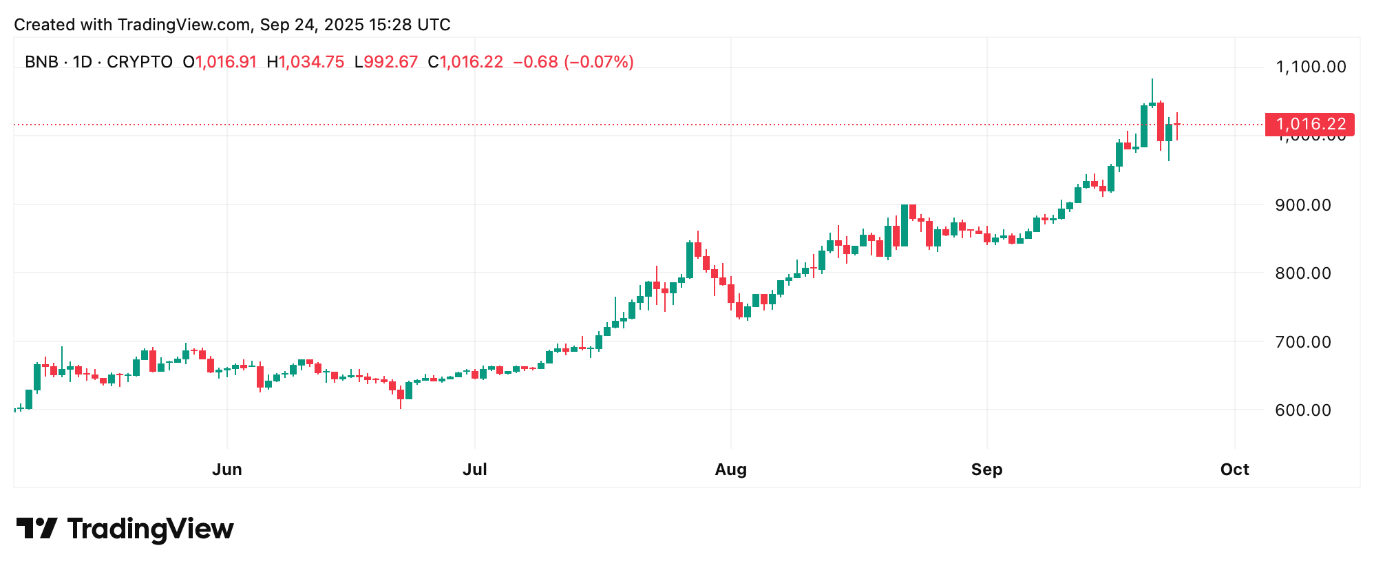 All Eyes on ASTER, HYPE, and BNB: Highs, Unlocks, and Burns Shape the Market