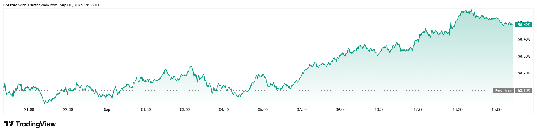 Bitcoin Sees Labor Day Lull, but Institutional Bulls Remain Unfazed Bitcoin Sees Labor Day Lull, but Institutional Bulls Remain Unfazed