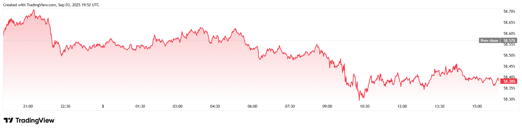 BTC Climbs Above $112K As Trump-Backed American Bitcoin Debuts on Nasdaq BTC Climbs Above $112K As Trump-Backed American Bitcoin Debuts on Nasdaq