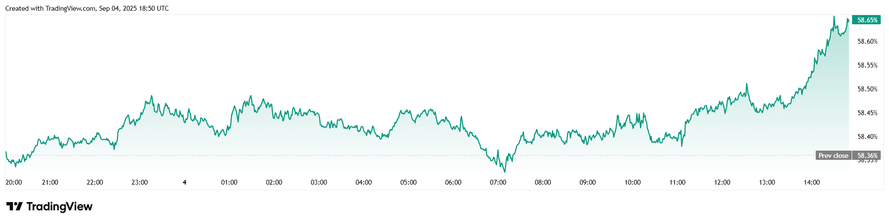 실망스러운 민간 부문 고용 수치 이후 비트코인이 $110K 아래로 하락 실망스러운 민간 부문 고용 수치 이후 비트코인이 $110K 아래로 하락