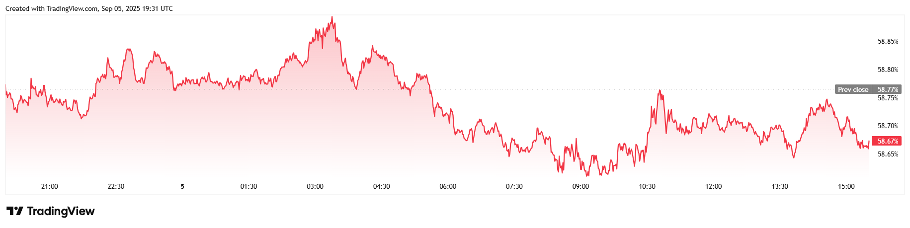 更多令人失望的就业数据后比特币再次暴跌至$110K 更多令人失望的就业数据后比特币再次暴跌至$110K