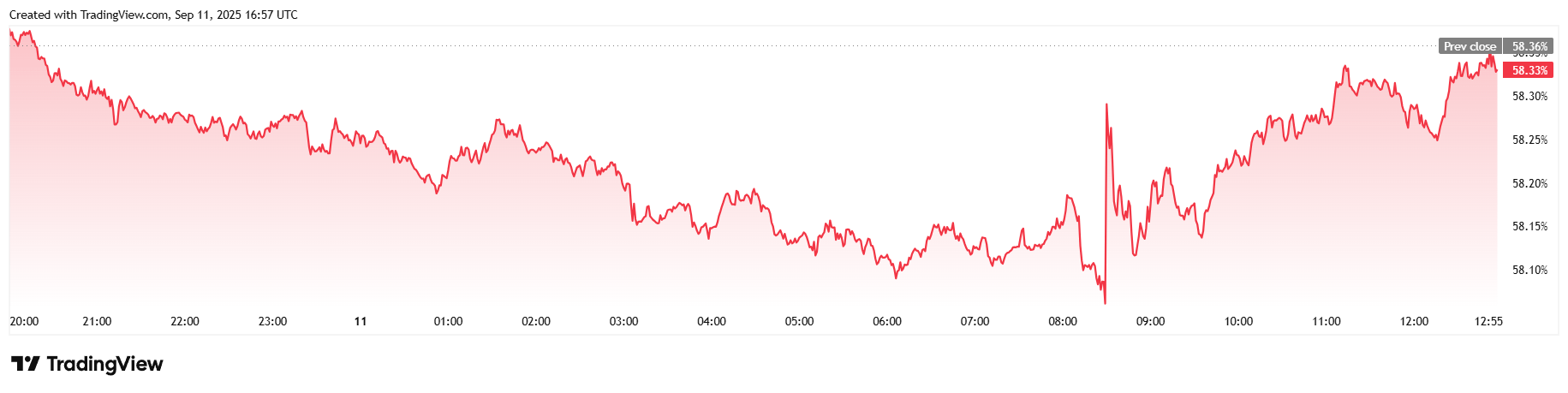 Bitcoin Whipsaws After Consumer Inflation Comes in Slightly Hot Bitcoin Whipsaws After Consumer Inflation Comes in Slightly Hot