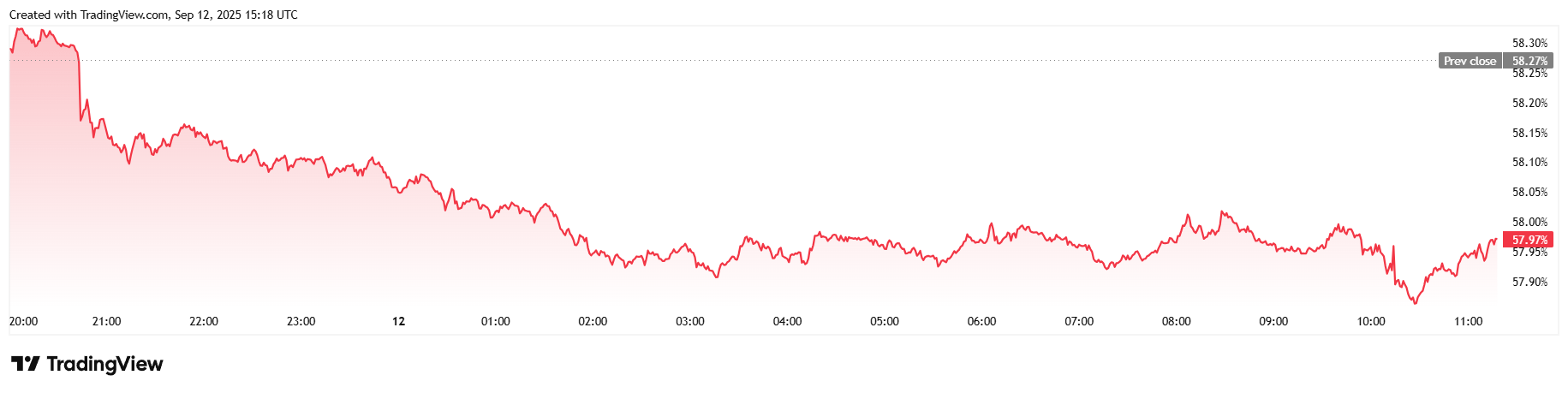 Bitcoin steigt, während Aktien Rekordhochs erreichen Bitcoin steigt, während Aktien Rekordhochs erreichen