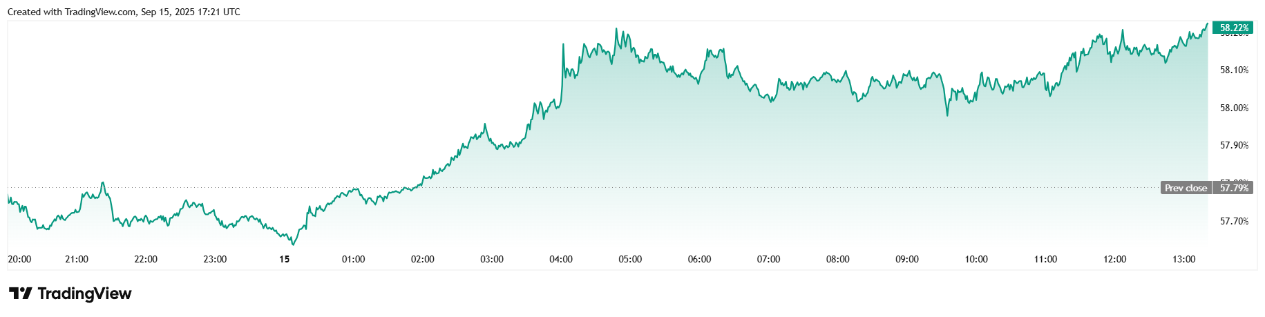 Біткоїн стабільний, оскільки казначейські компанії зупинилися Біткоїн стабільний, оскільки казначейські компанії зупинилися