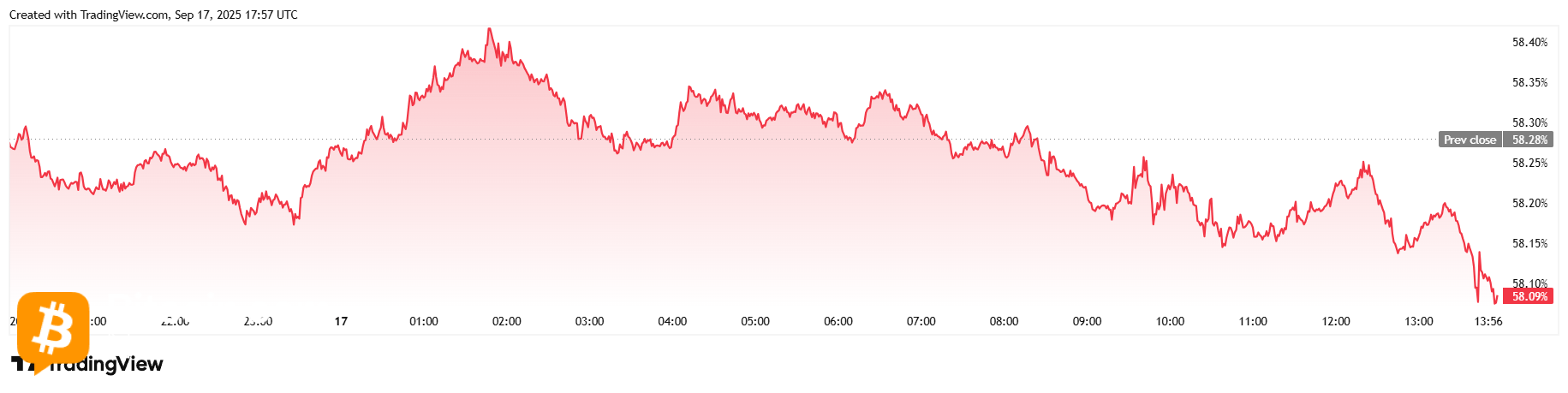 Bitcoin Briefly Shoots Past $116K After Fed Cuts Rates