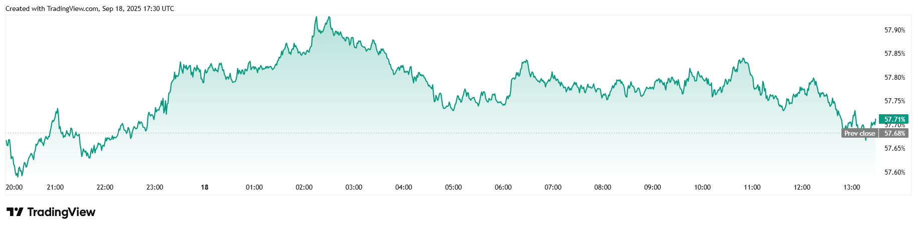 Bitcoin sale a $117K dopo il taglio del tasso della Fed Bitcoin Climbs to $117K After Fed’s Rate Cut